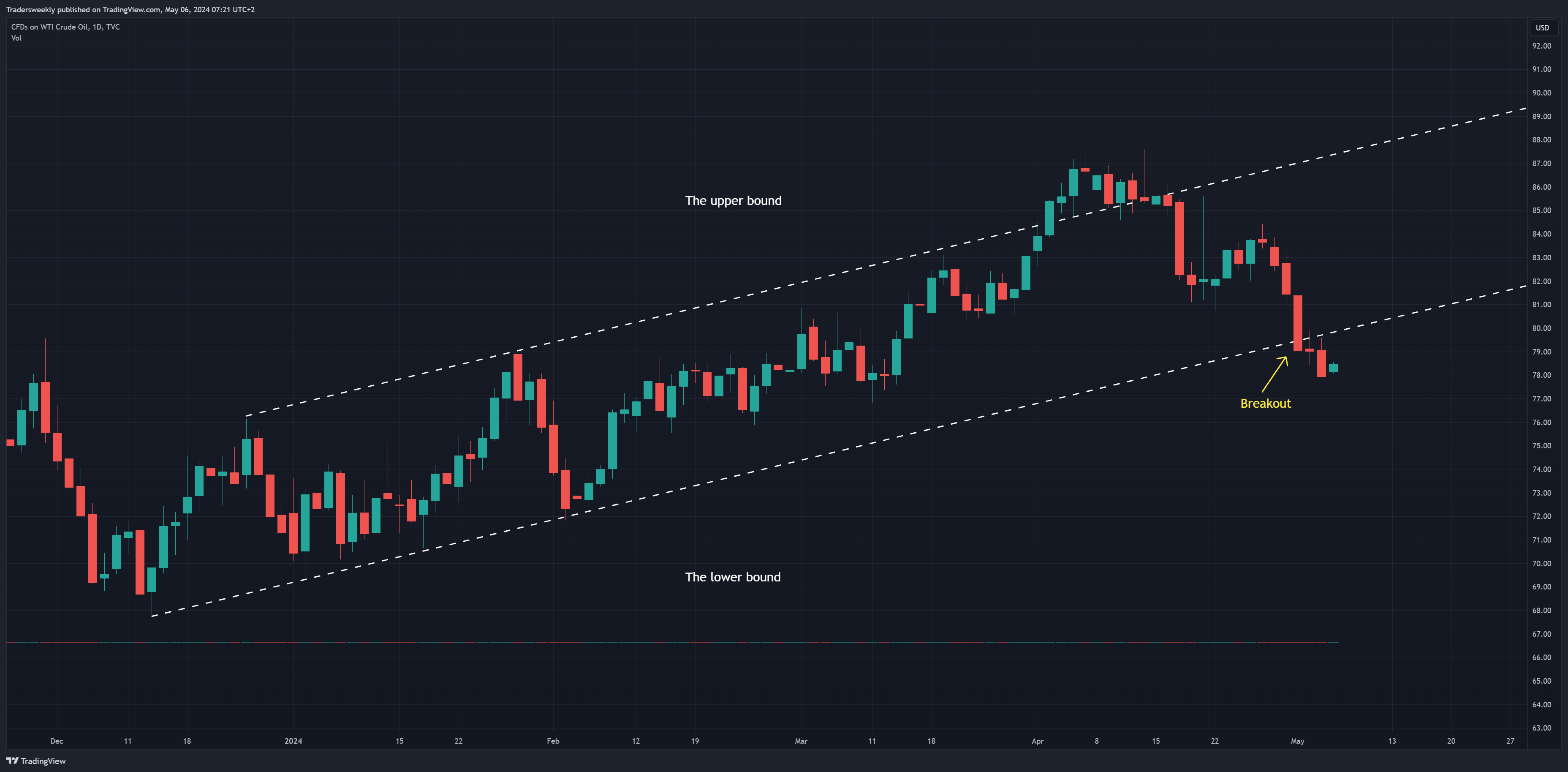 TVC:USOIL Chart Image by Tradersweekly