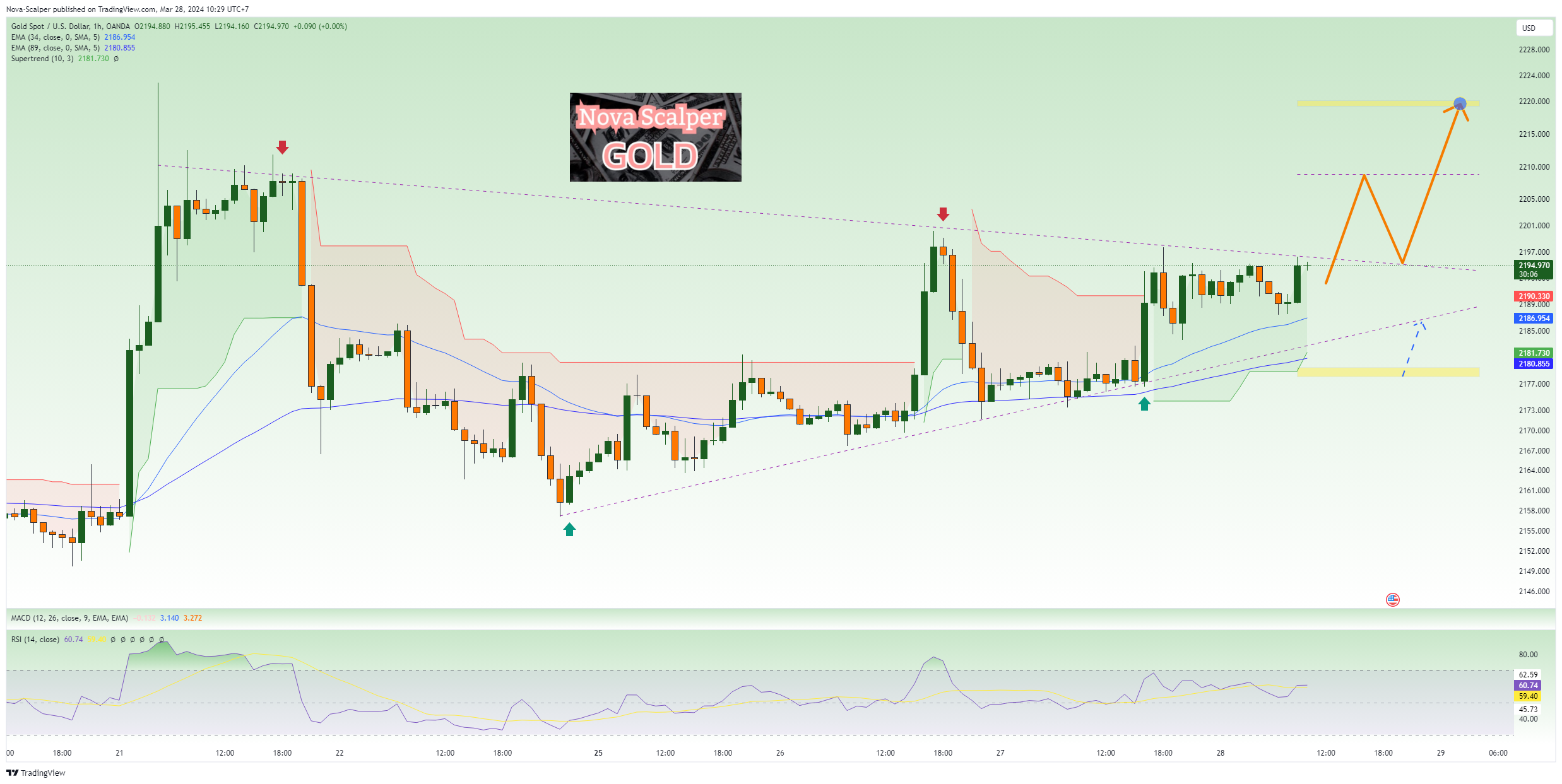OANDA:XAUUSD Chart Image by Nova-Scalper