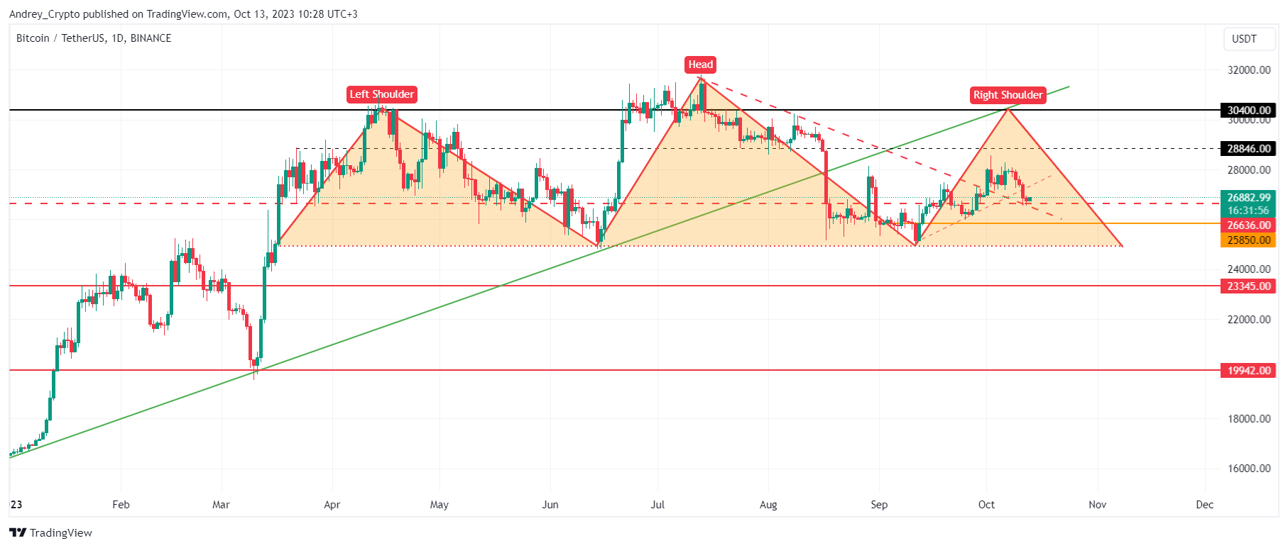 BINANCE:BTCUSDT Obraz wykresu od Andrey_Crypto