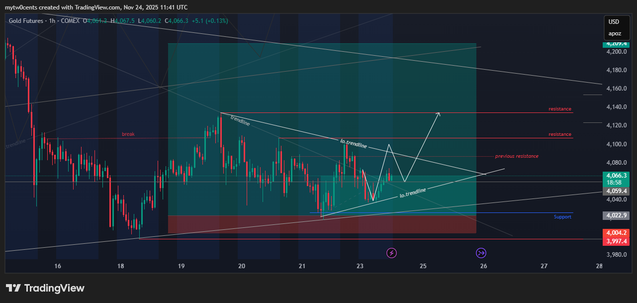 COMEX:GC1! Chart Image by mytw0cents