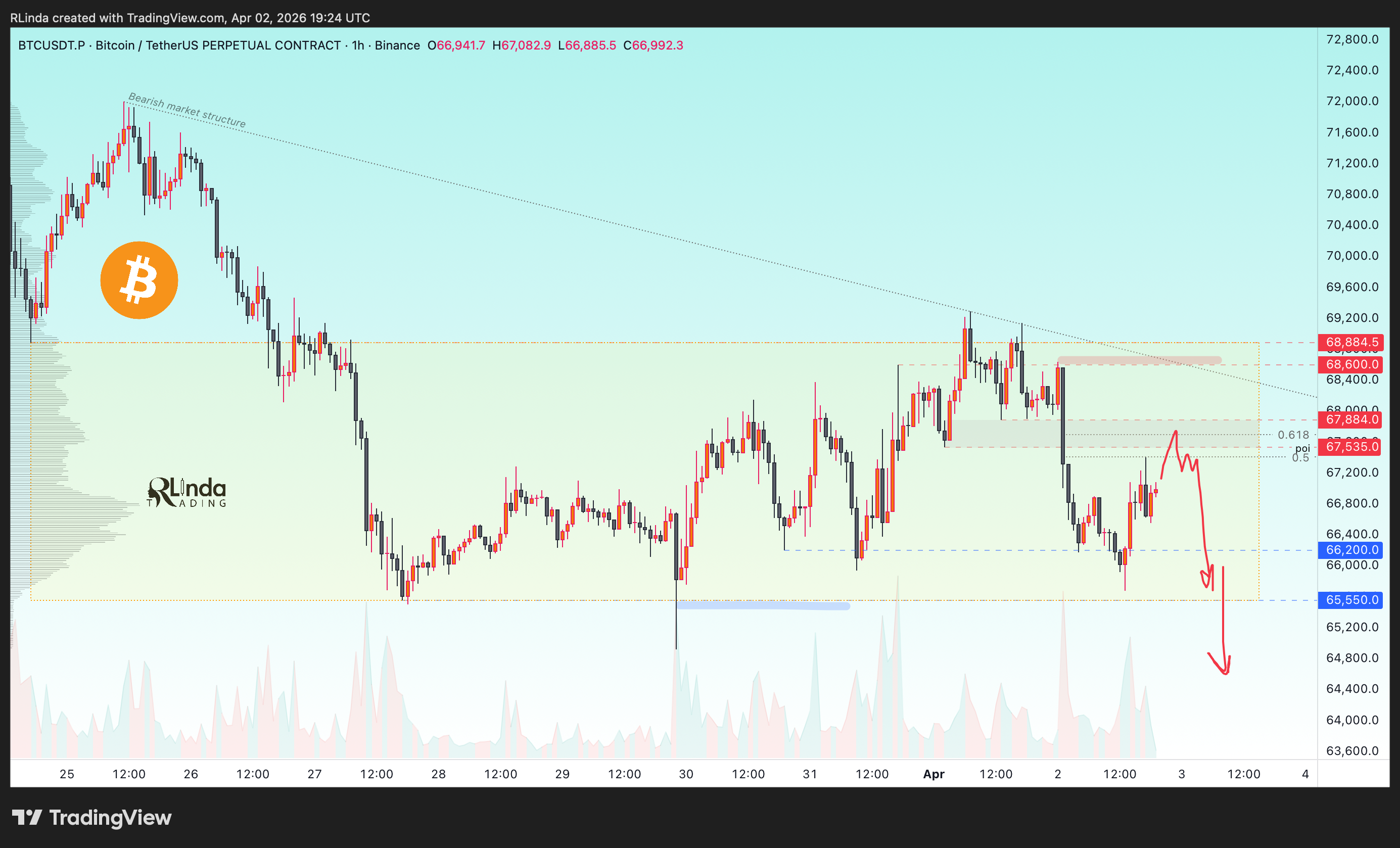 BINANCE:BTCUSDT.P Chart Image by RLinda