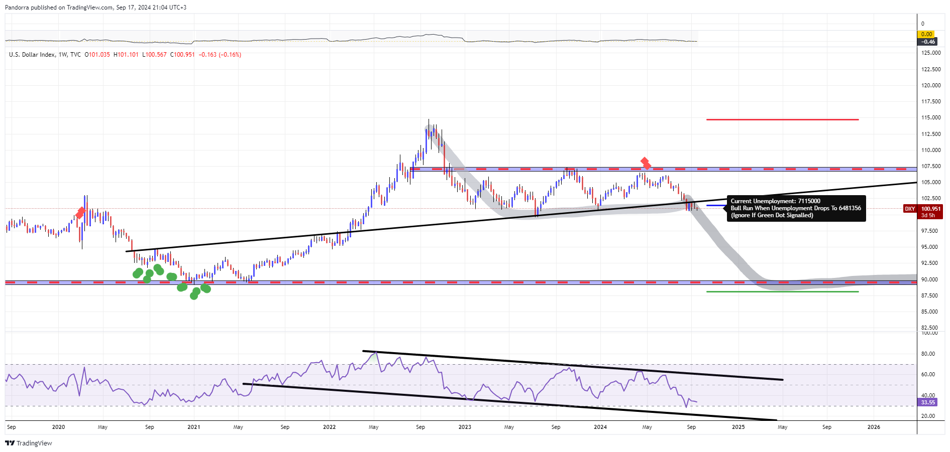TVC:DXY Chart Image by PandorraResearch