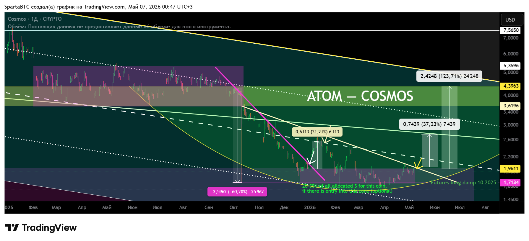 CRYPTO:ATOMUSD ภาพชาร์ต โดย SpartaBTC