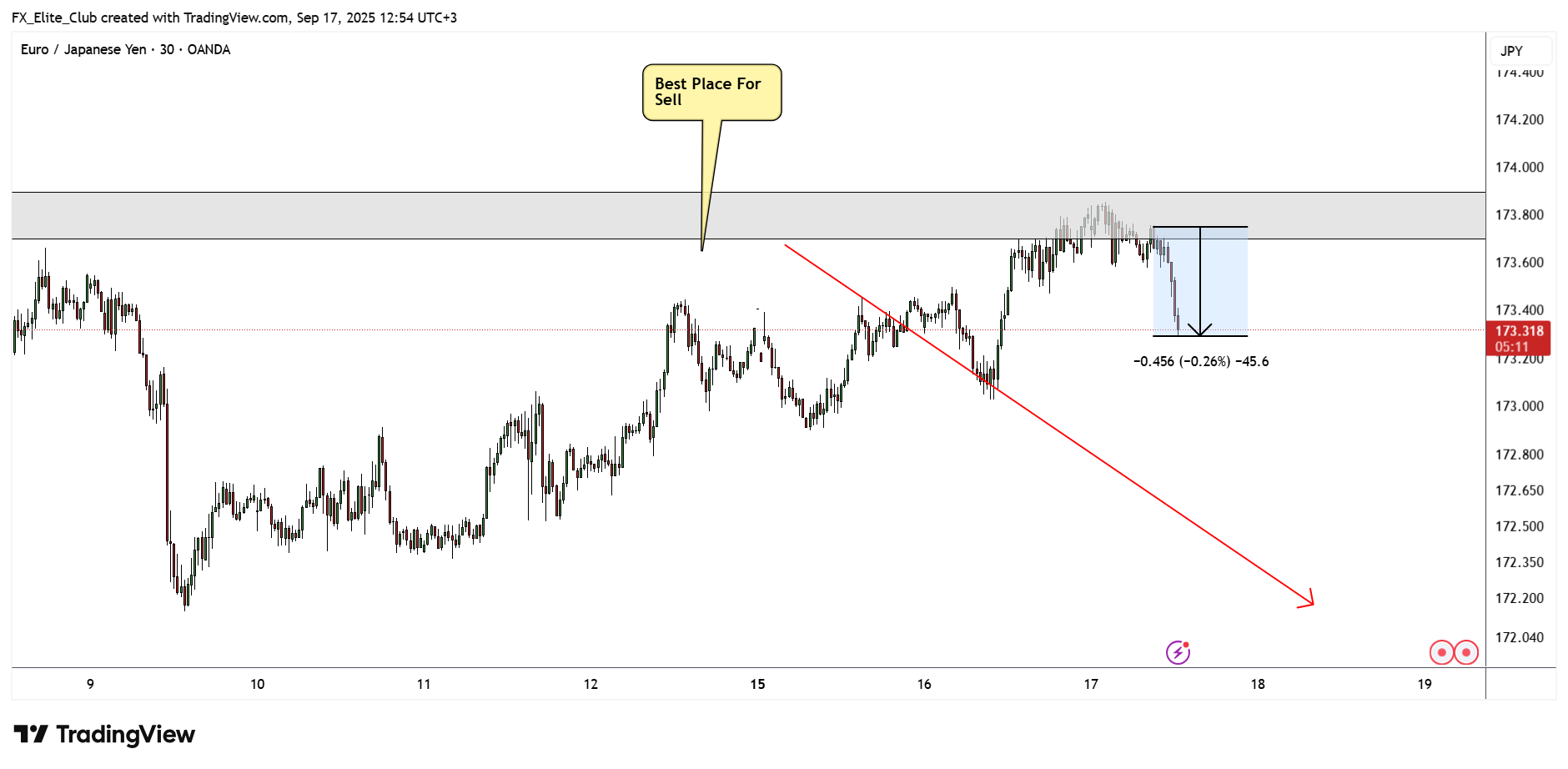 OANDA:EURJPY Chart Image by FX_Elite_Club