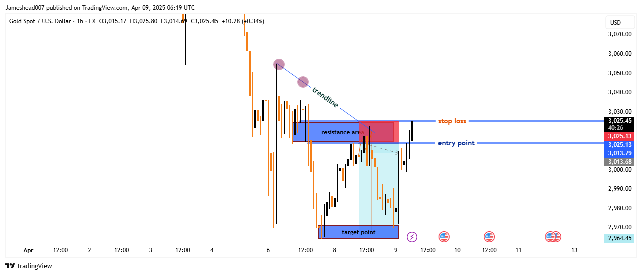 FX:XAUUSD Chart Image by Jameshead007