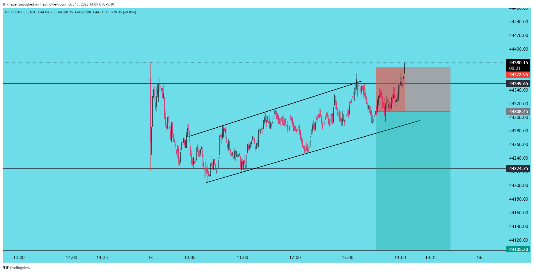 NSE:BANKNIFTY 图表图片 由 IIT-Trader 提供