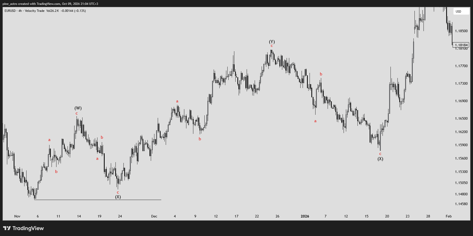 VELOCITY:EURUSD Chart Image by pine_astro