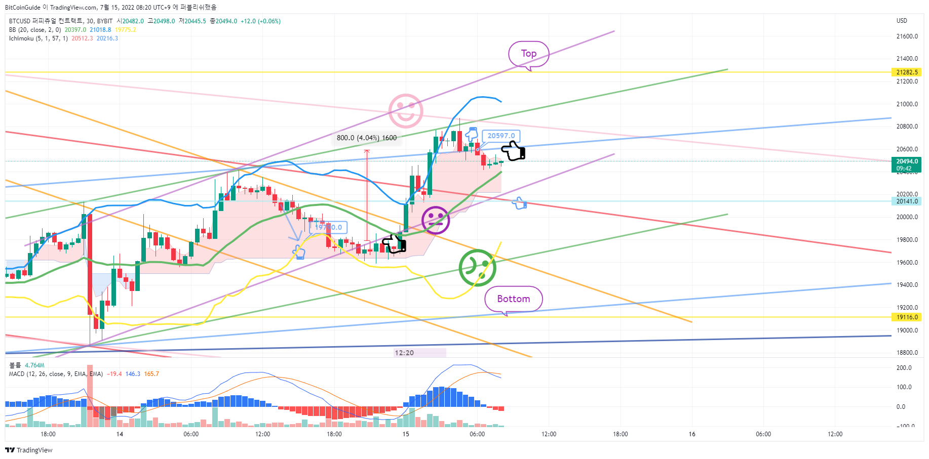 BYBIT:BTCUSD Chart Image by BitCoinGuide