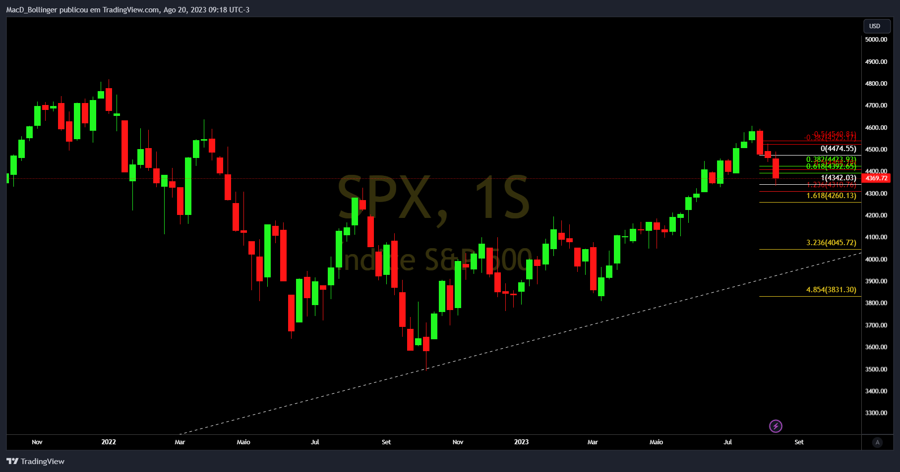 SP:SPX Chart Image by MacD_Bollinger