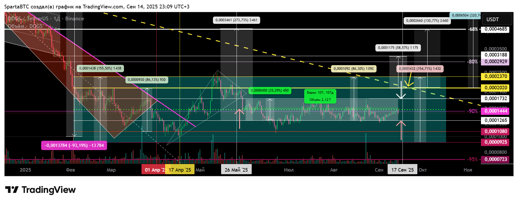 BINANCE:DOGSUSDT Chart Image by SpartaBTC