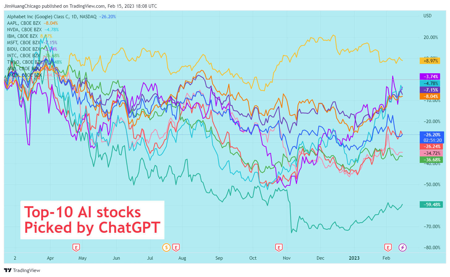 NASDAQ:GOOG 圖表圖片 由 JimHuangChicago 提供