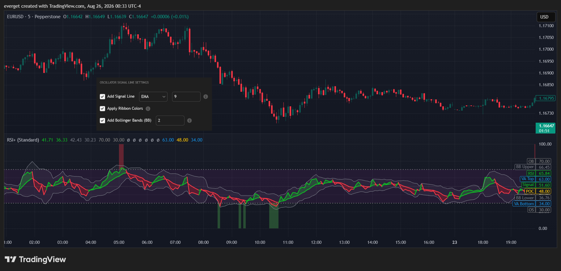 PEPPERSTONE:EURUSD Chart Image by everget