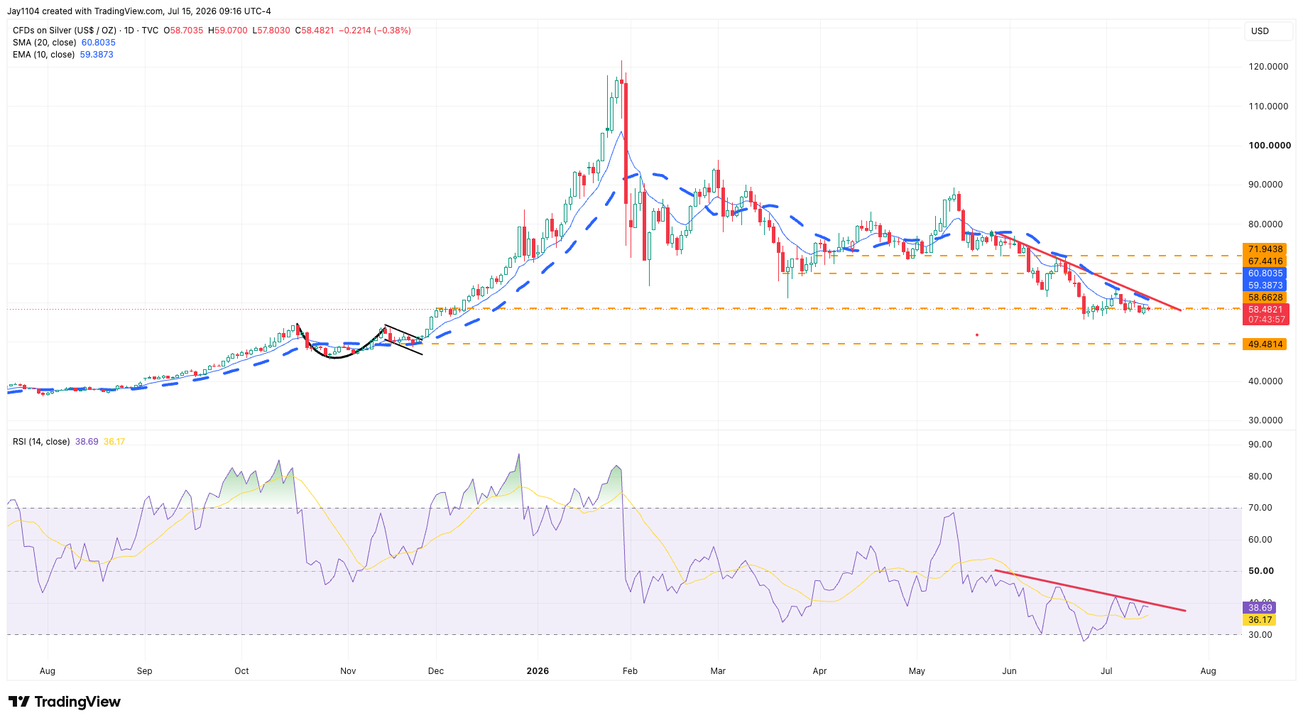 TVC:SILVER Chart Image by Jay1104