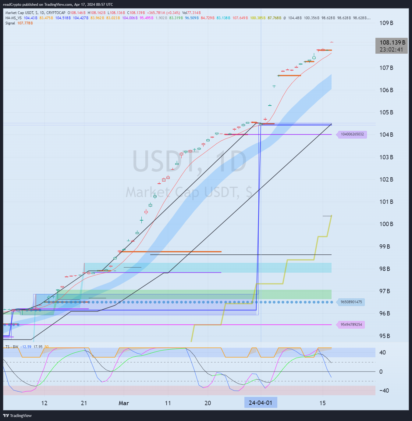 CRYPTOCAP:USDT Chart Image by readCrypto