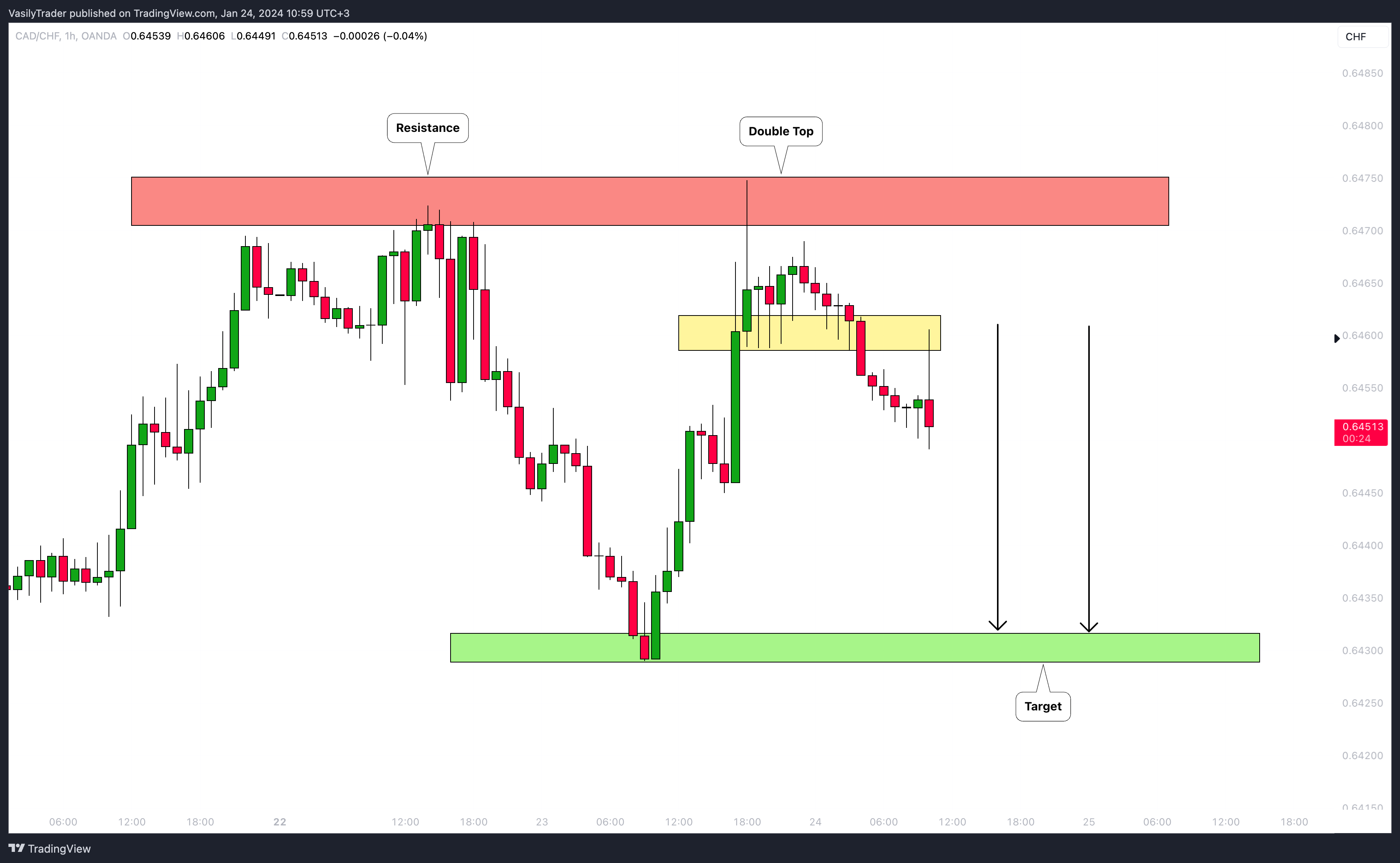 OANDA:CADCHF Chart Image by VasilyTrader