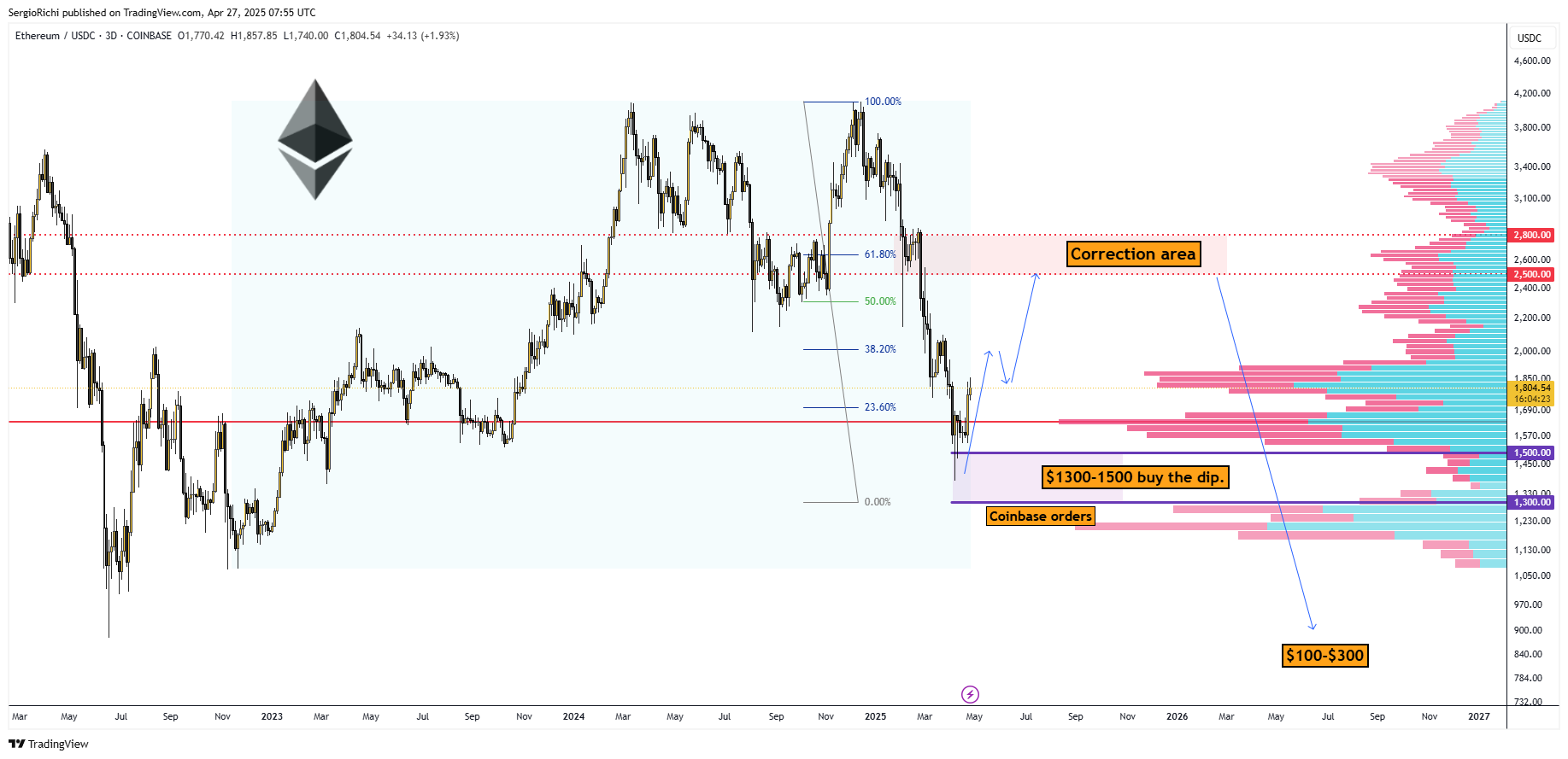 COINBASE:ETHUSDC Chart Image by StockWhaleX