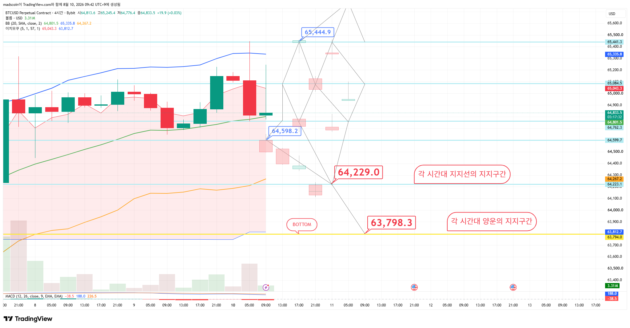 BYBIT:BTCUSD.P Chart Image by madscoin