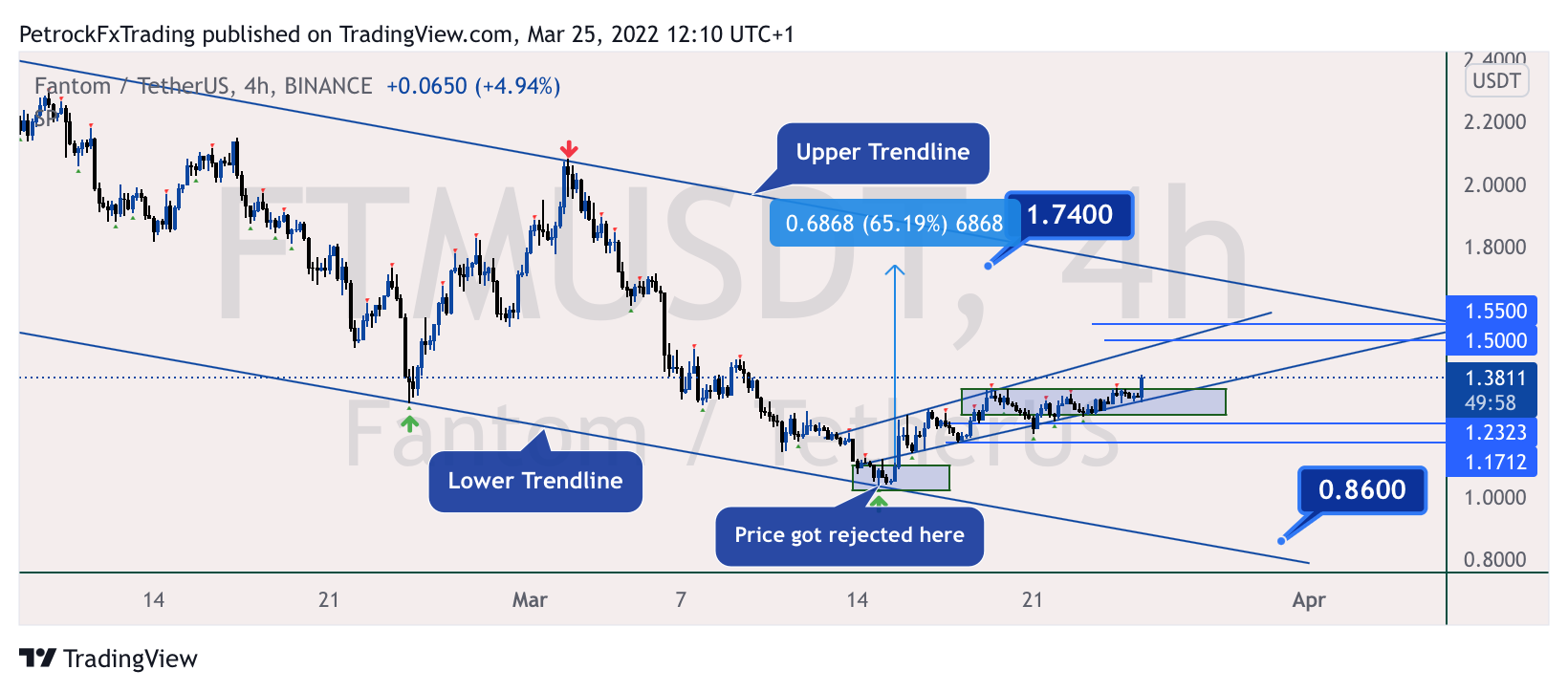 BINANCE:FTMUSDT Chart Image by PetrockTheAnalyst
