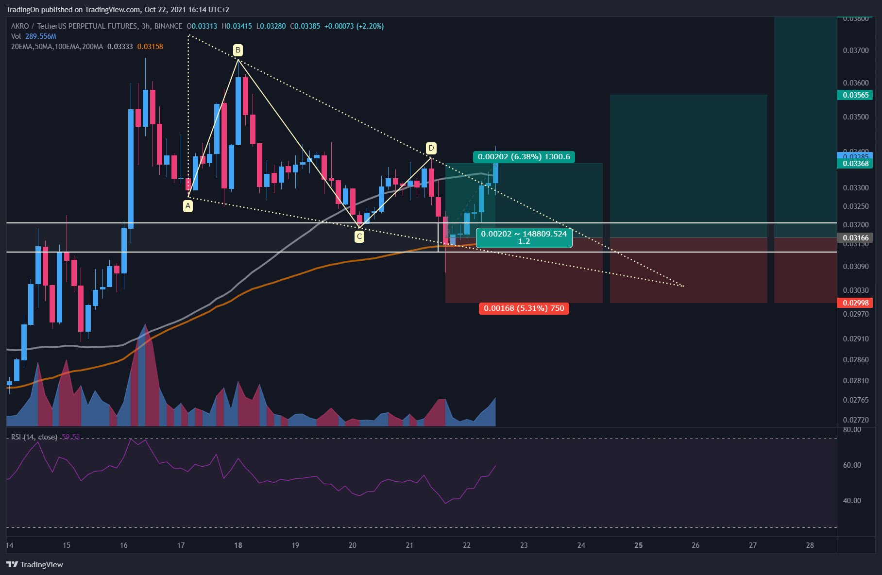BINANCE:AKROUSDTPERP Chart Image by TradingOn
