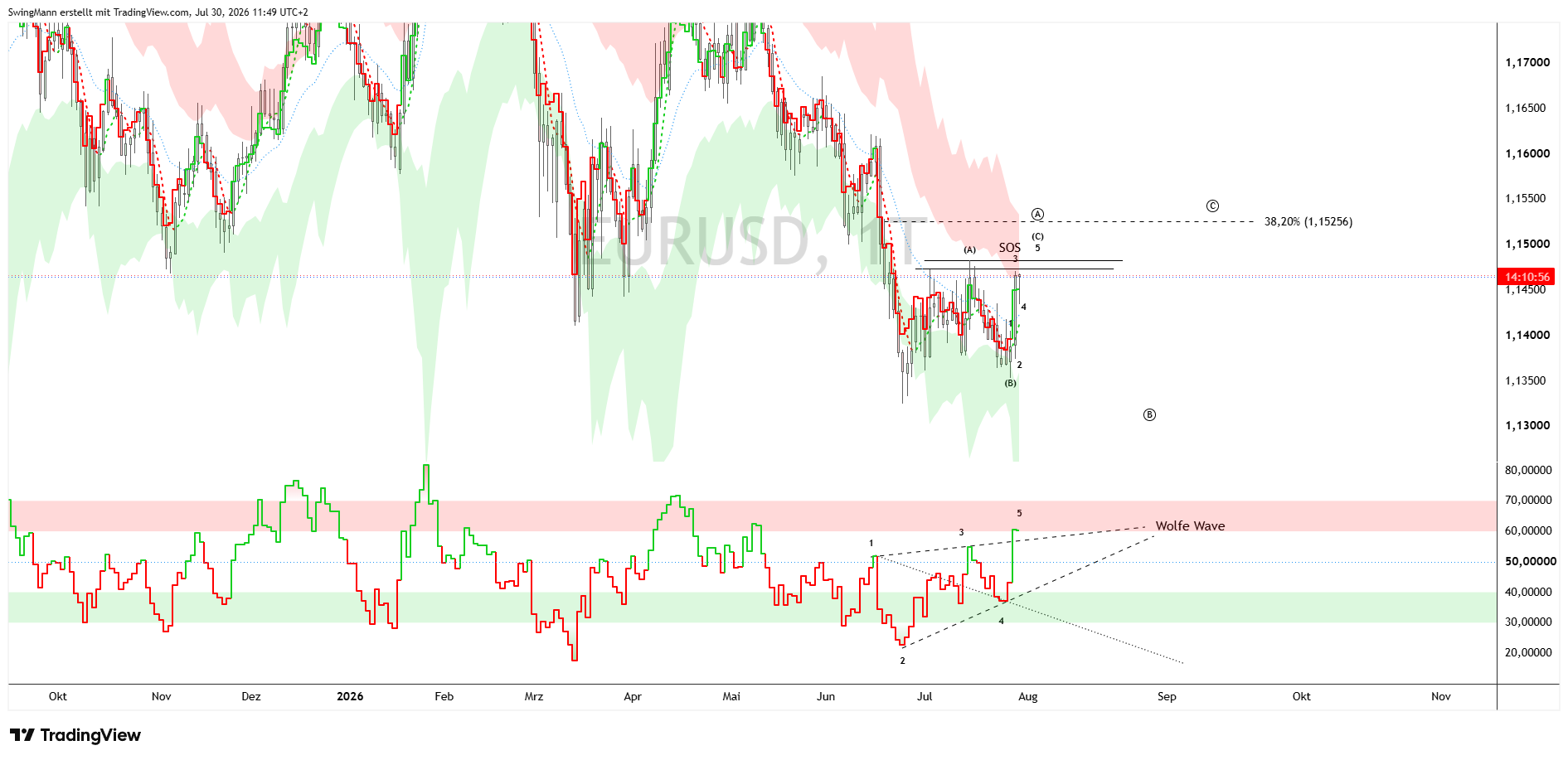 WHSELFINVEST:EURUSD Image du graphique par SwingMann