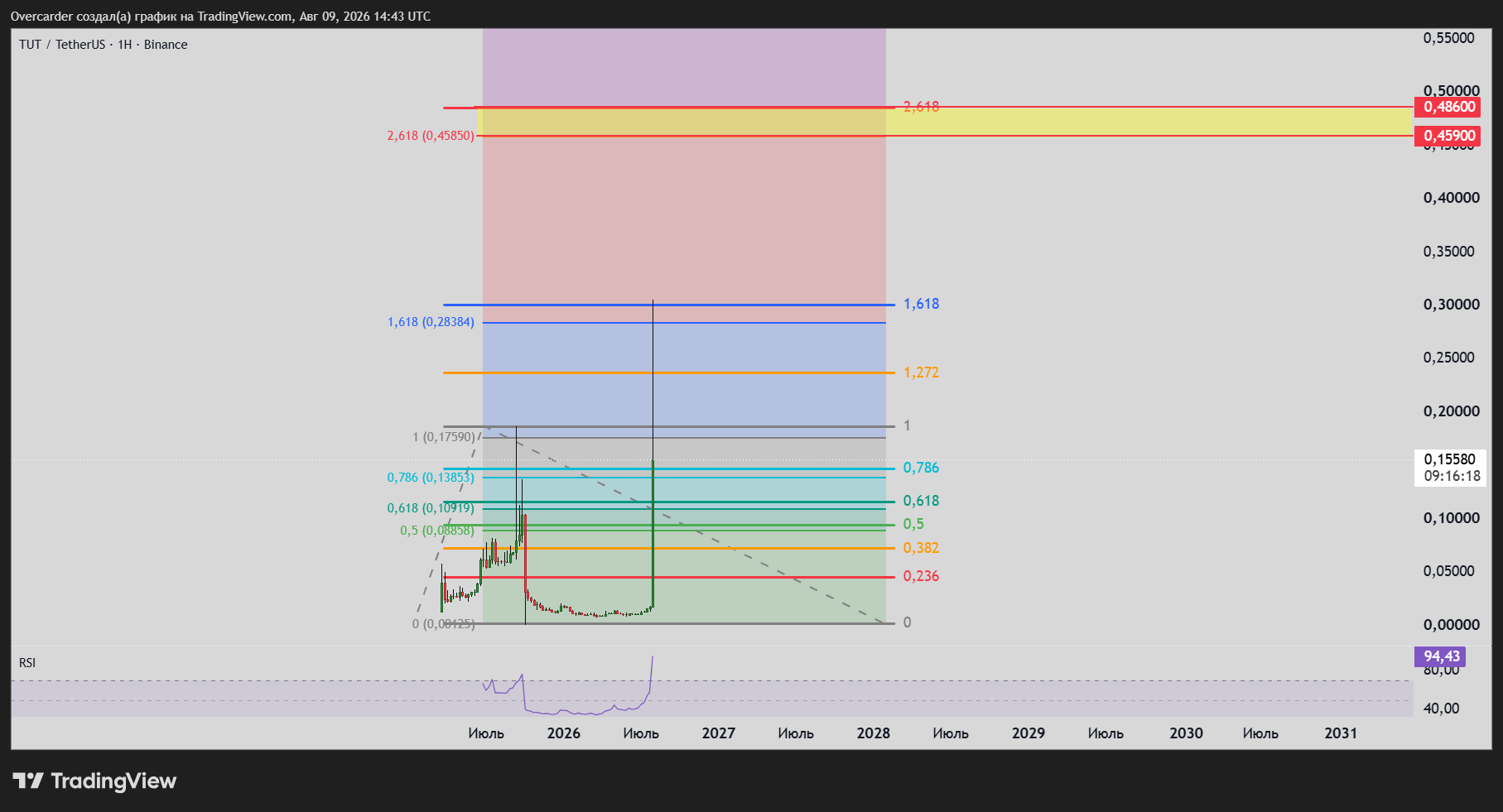 BINANCE:TUTUSDT Chart Image by Overcarder