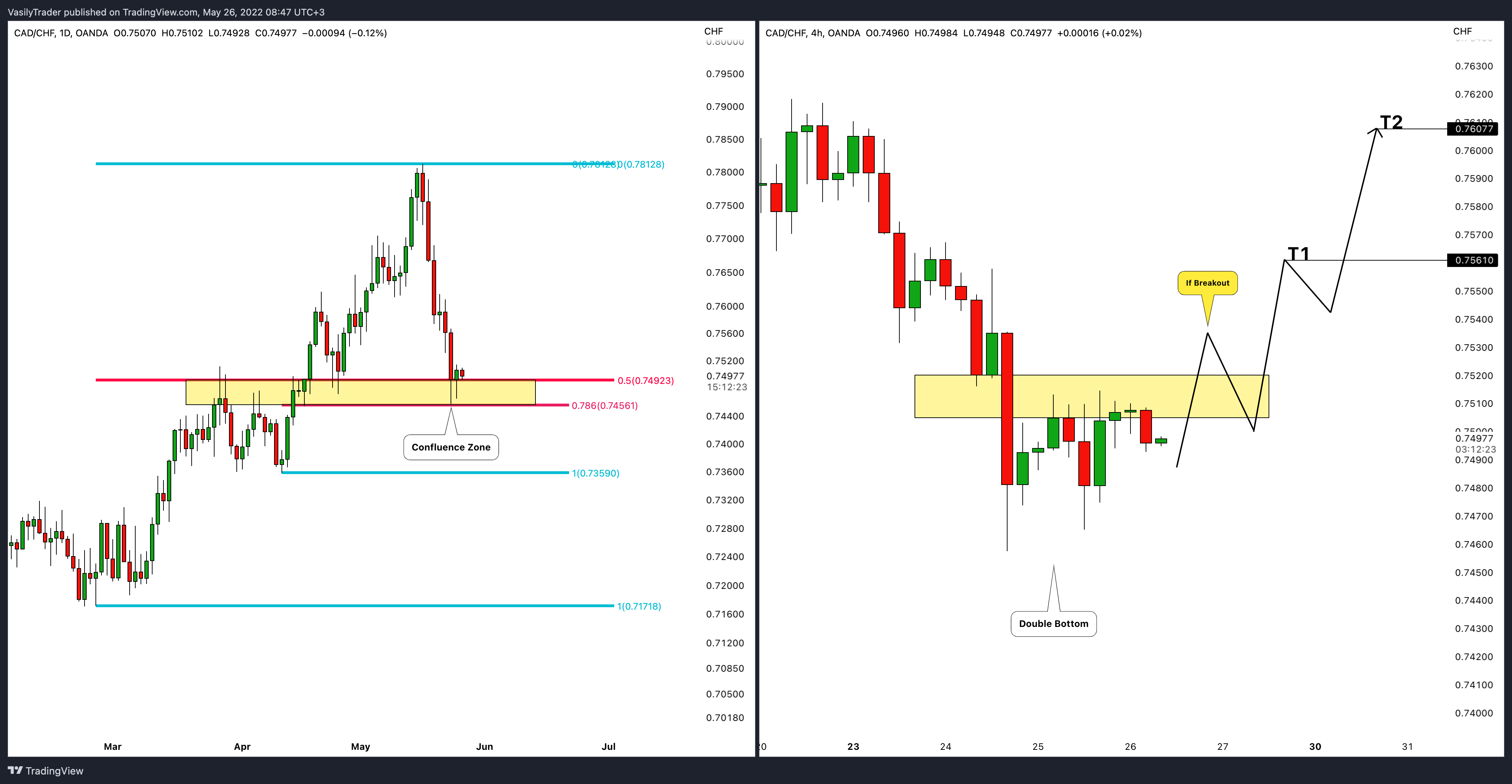 OANDA:CADCHF Chart Image by VasilyTrader