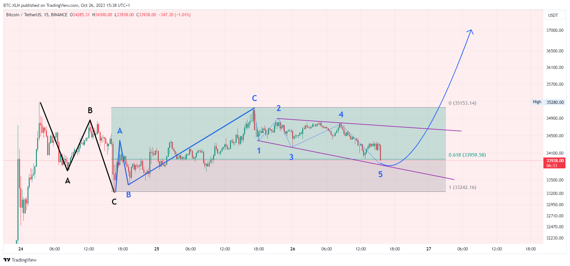 BINANCE:BTCUSDT Chart Image by BTC-XLM