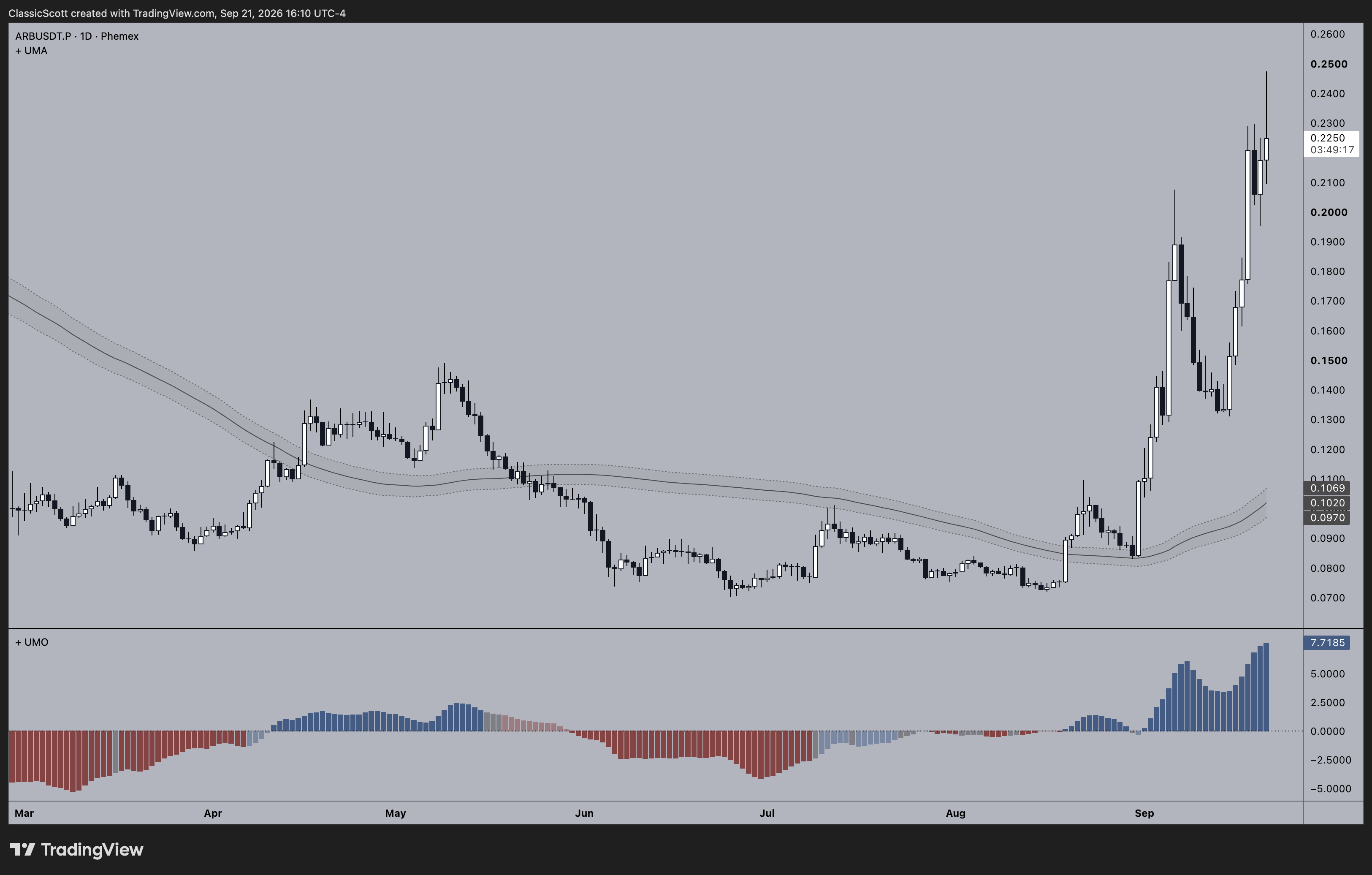 PHEMEX:ARBUSDT.P Chart Image by ClassicScott