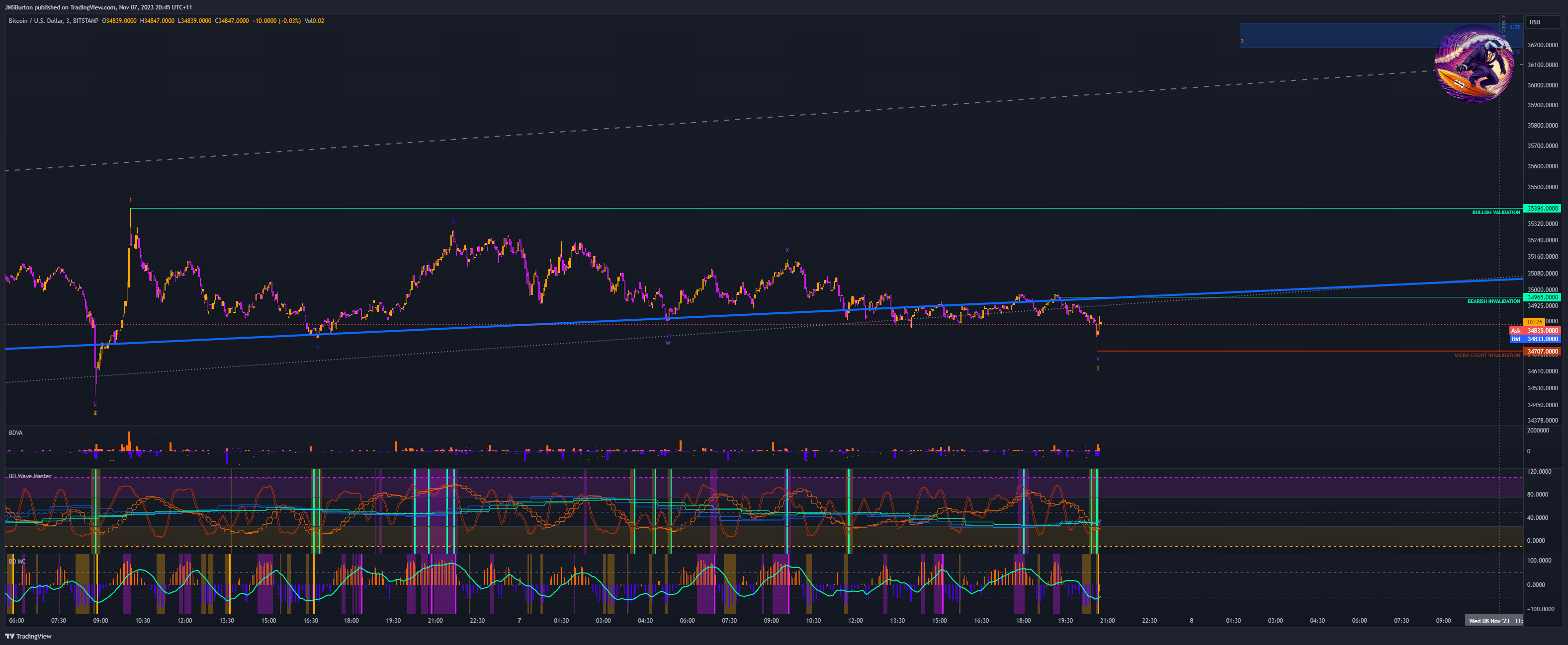 BITSTAMP:BTCUSD Chart Image by JMSBurton