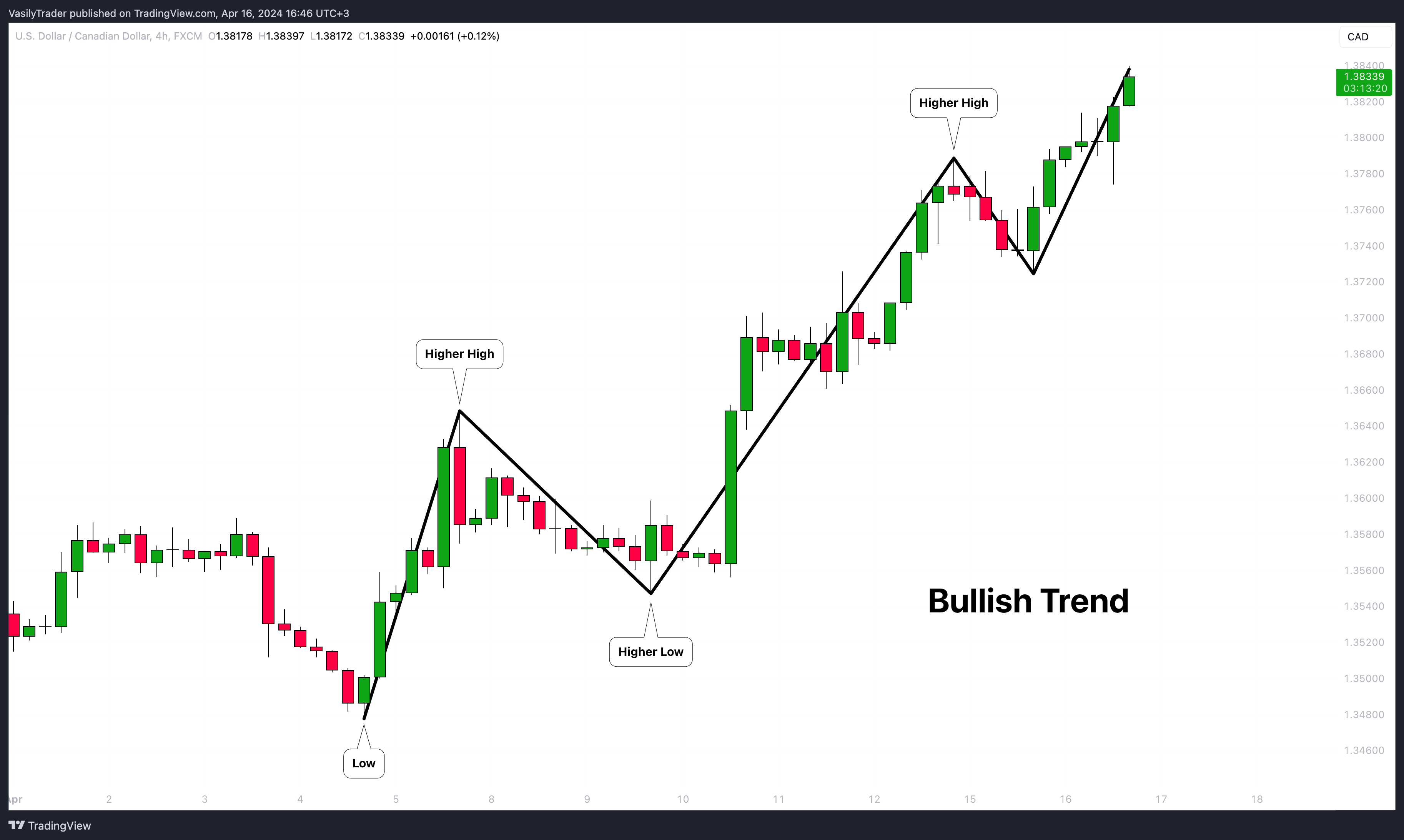 FX:USDCAD Chart Image by VasilyTrader