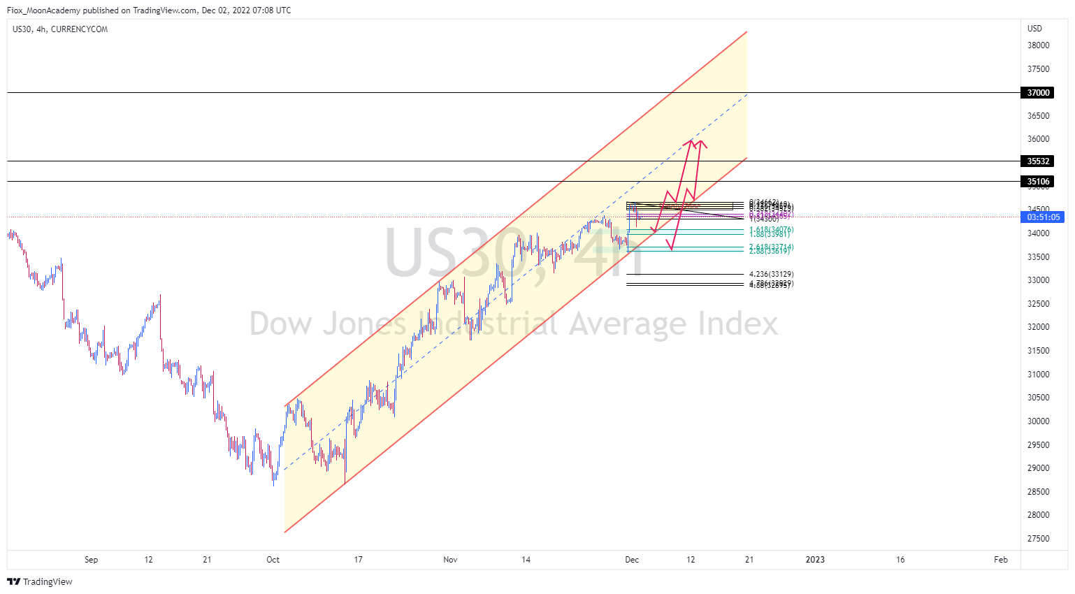 CURRENCYCOM:US30 Chart Image by NotFiox_580