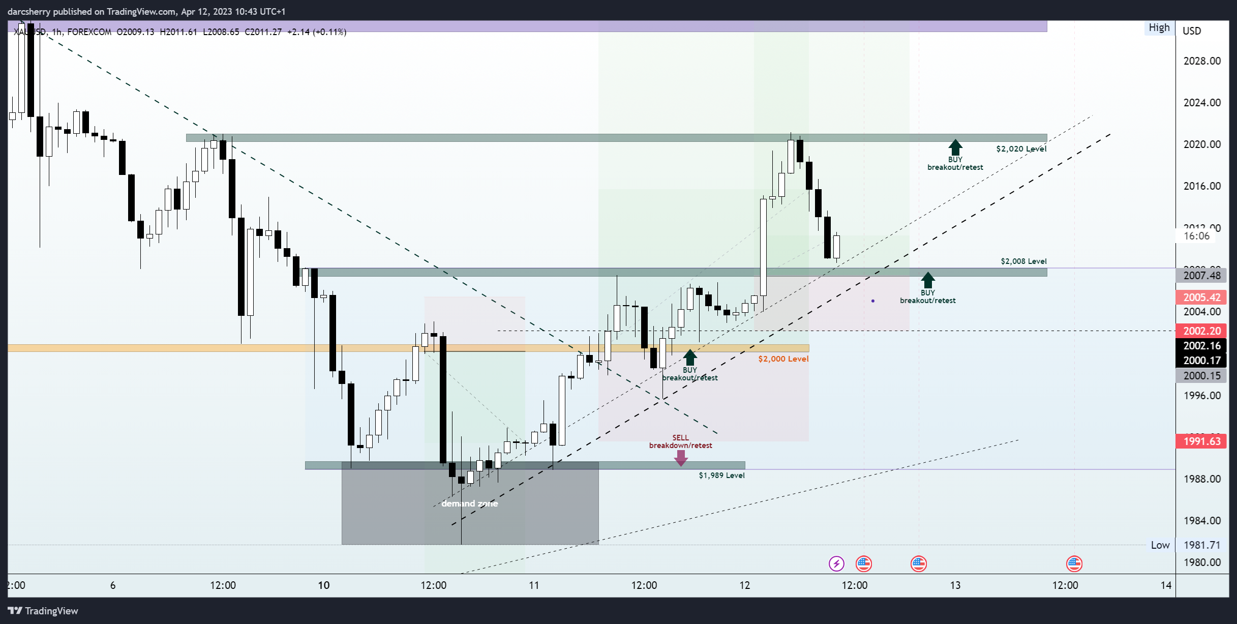 FOREXCOM:XAUUSD Chart Image by darcsherry