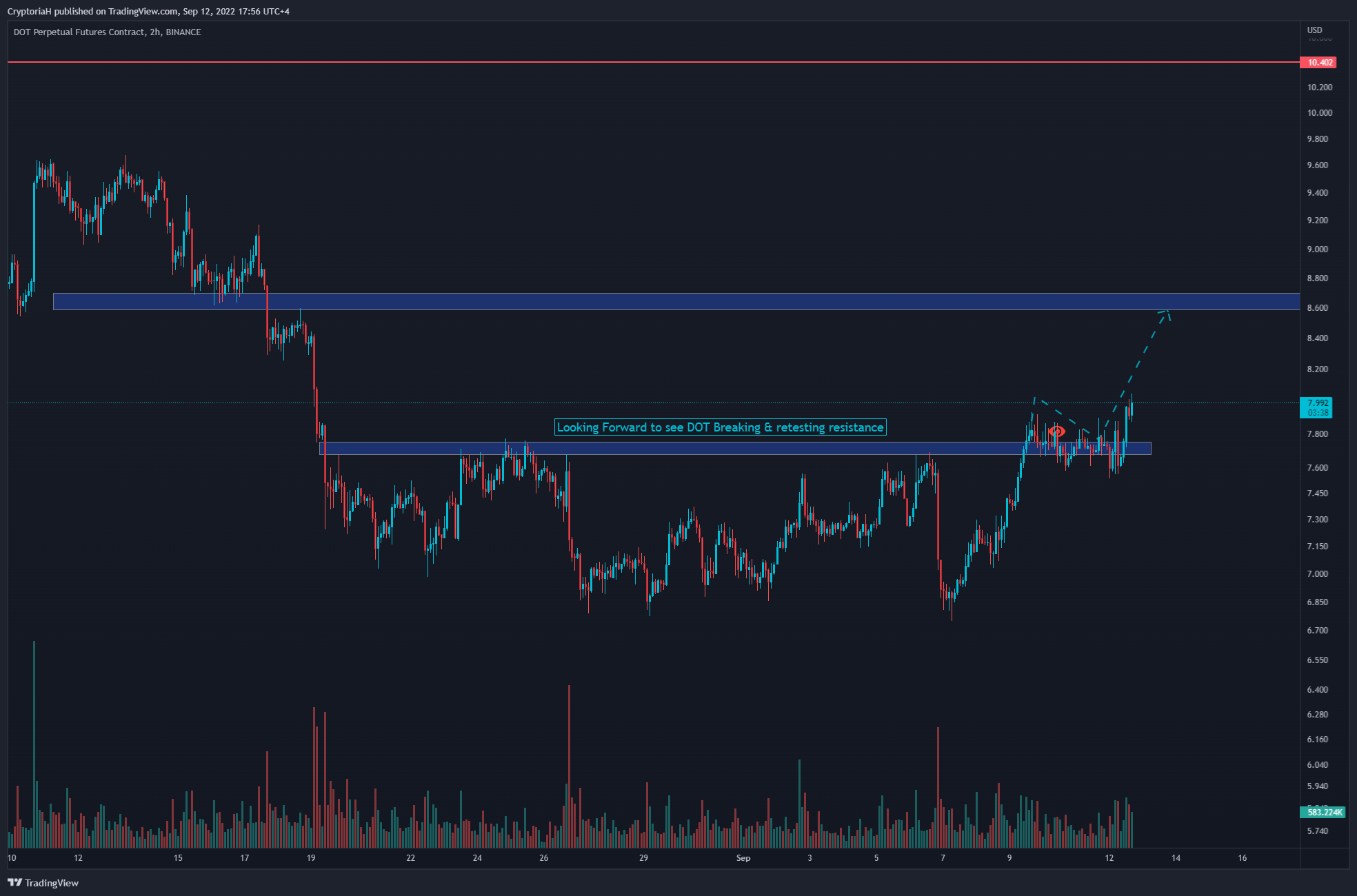 BINANCE:DOTPERP Chart Image by CryptoriaH