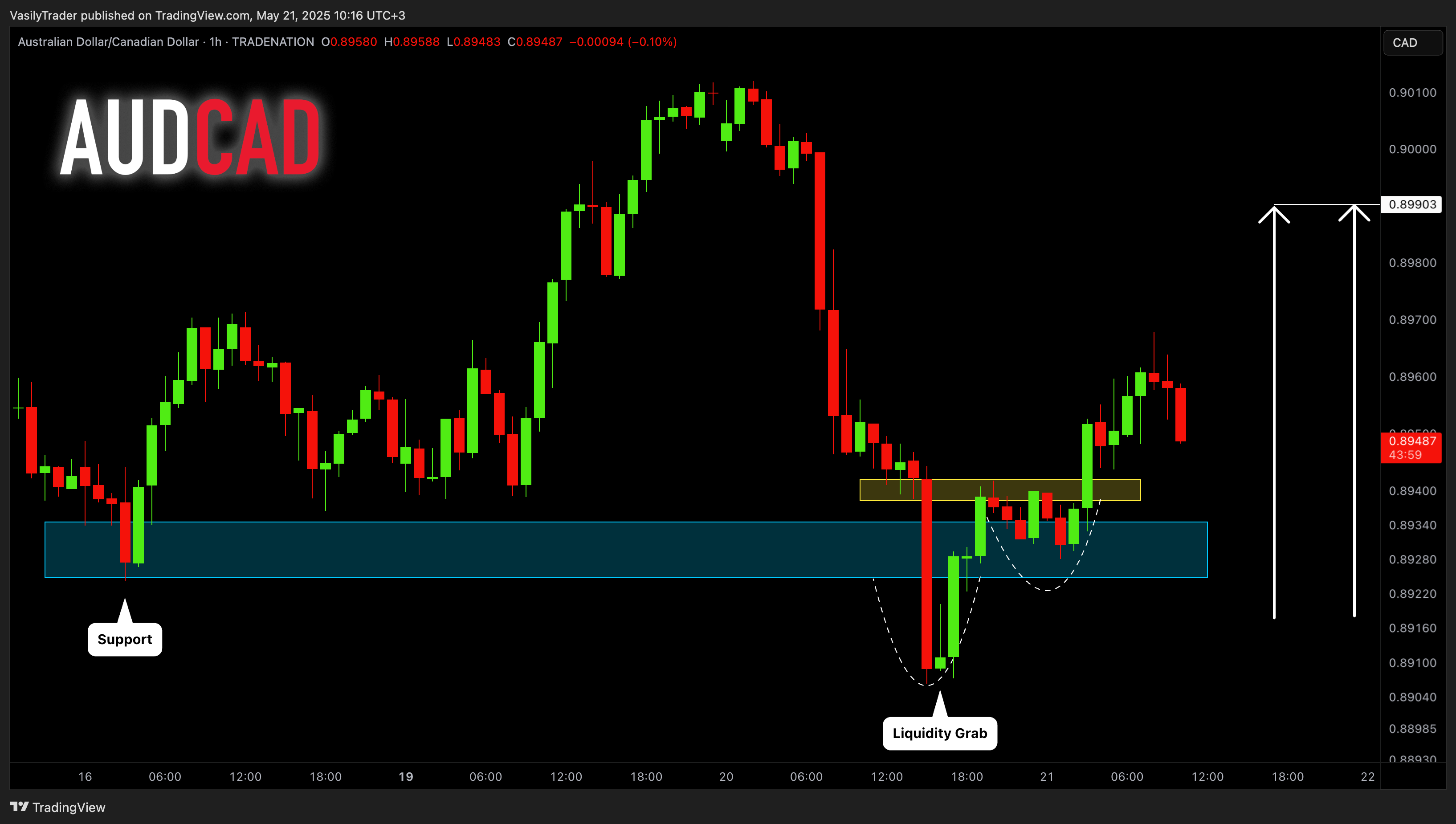 TRADENATION:AUDCAD ภาพชาร์ต โดย VasilyTrader