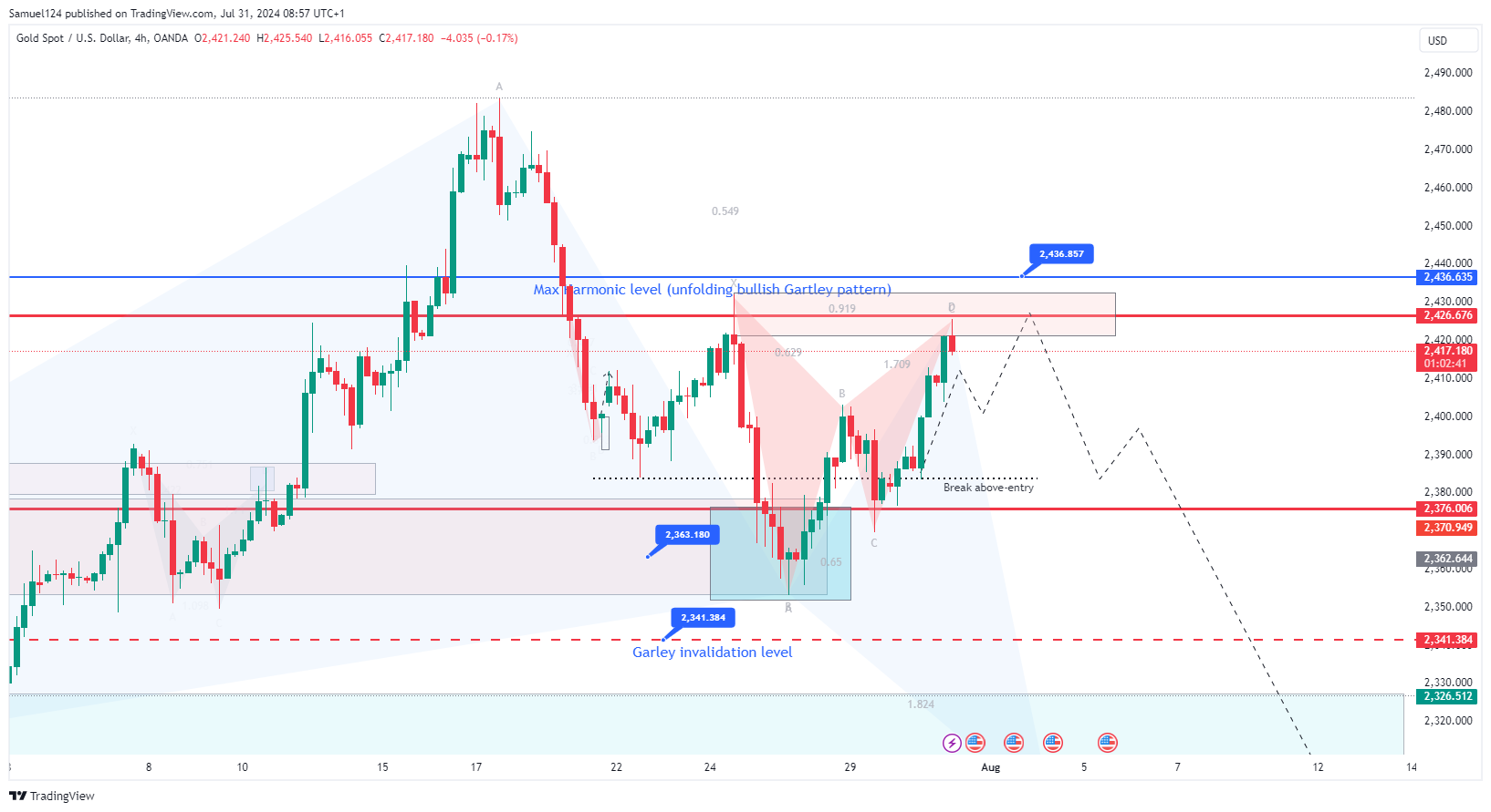OANDA:XAUUSD Chart Image by Samuel124