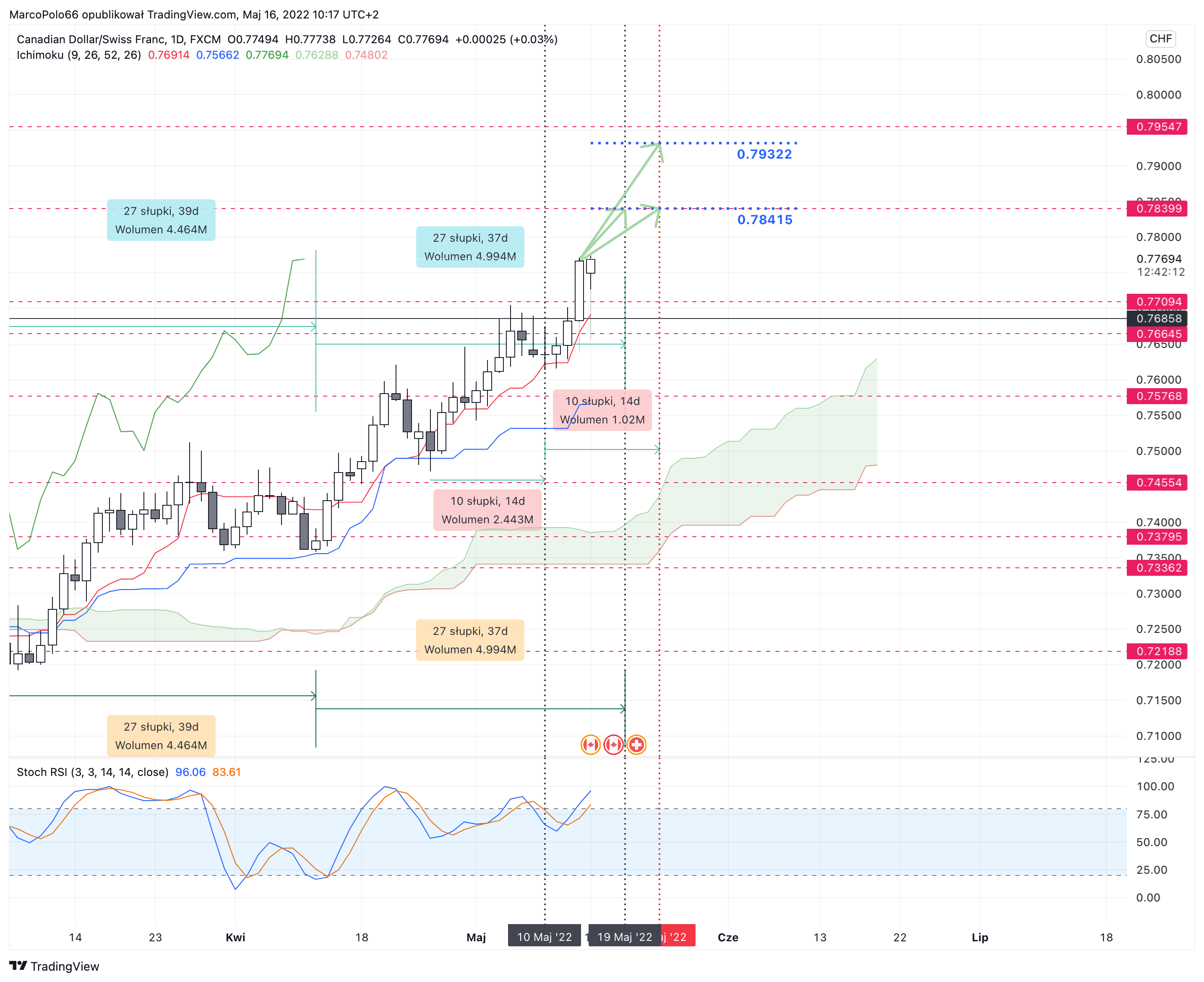 FX:CADCHF Chart Image by MarcoPolo66