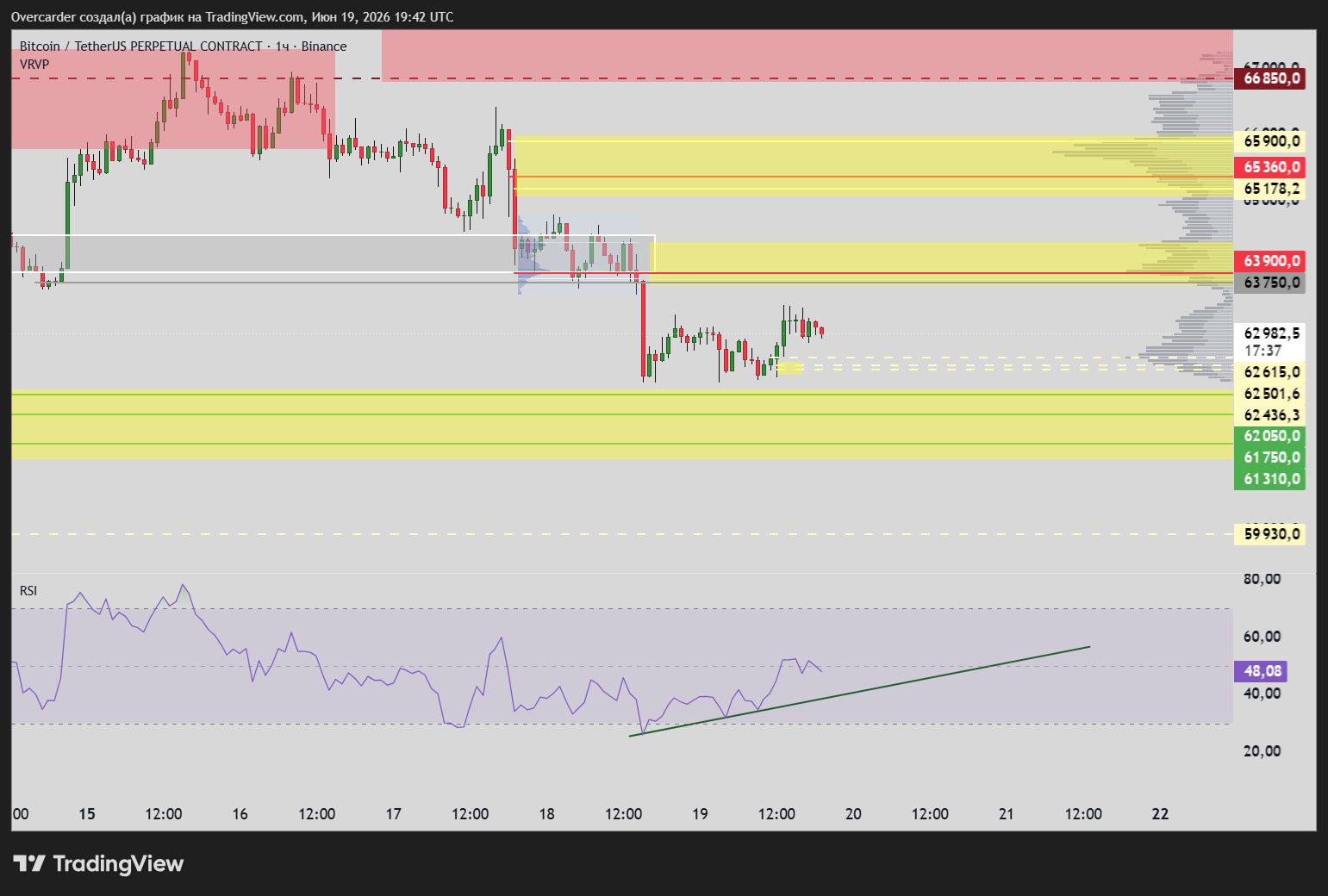 BINANCE:BTCUSDT.P Chart Image by Overcarder