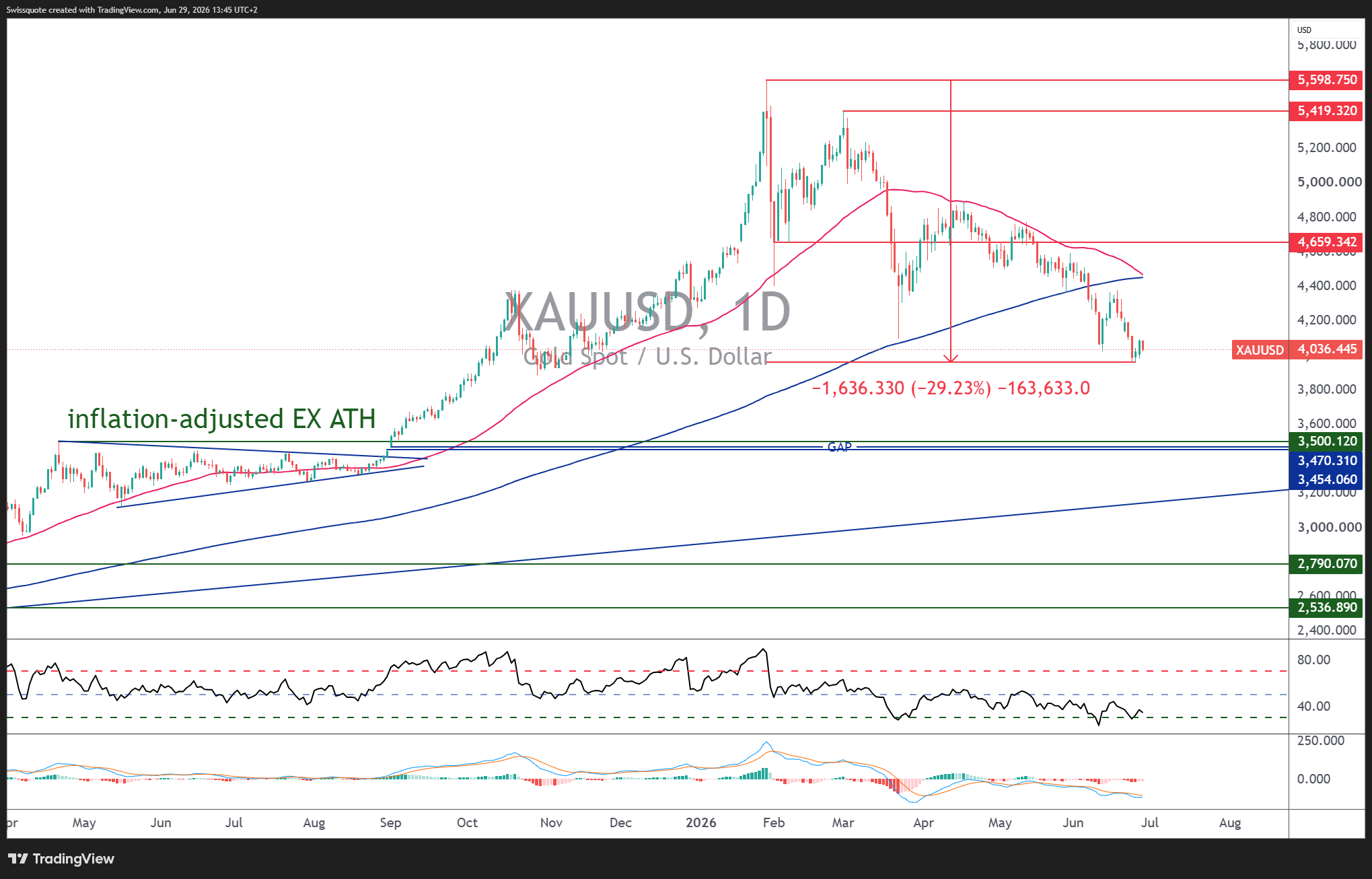 FX_IDC:XAUUSD Chart Image by Swissquote
