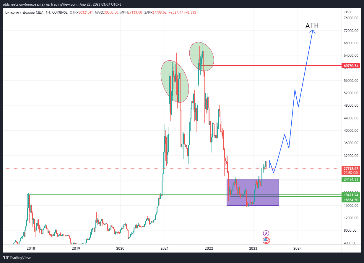 COINBASE:BTCUSD Chart Image by oldcheats
