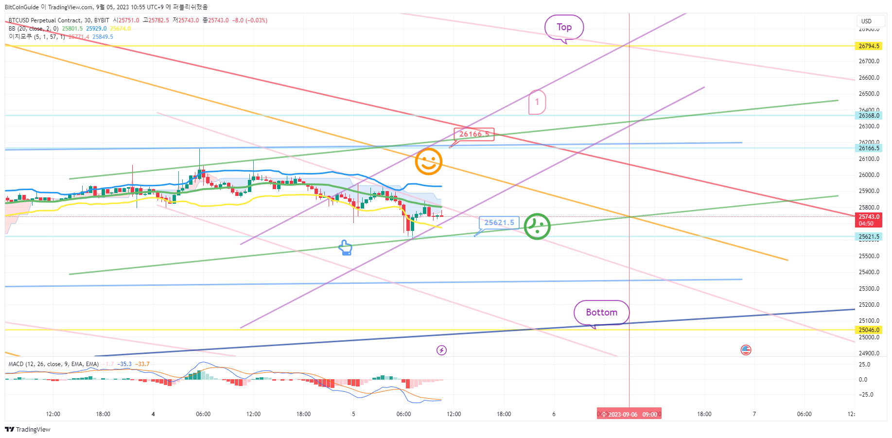 Снимок графика «BYBIT:BTCUSD.P» от BitCoinGuide