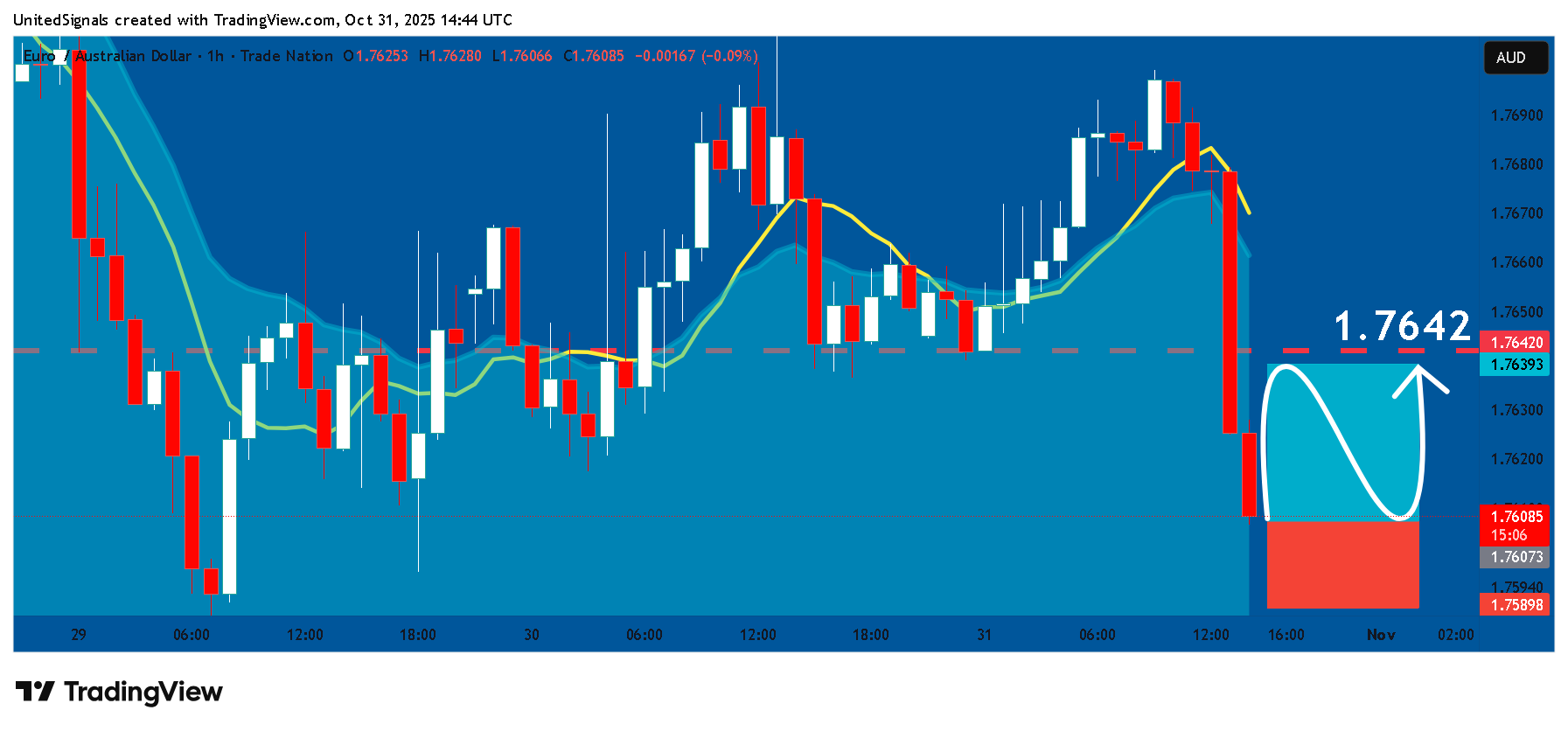 TRADENATION:EURAUD Immagine del grafico by UnitedSignals