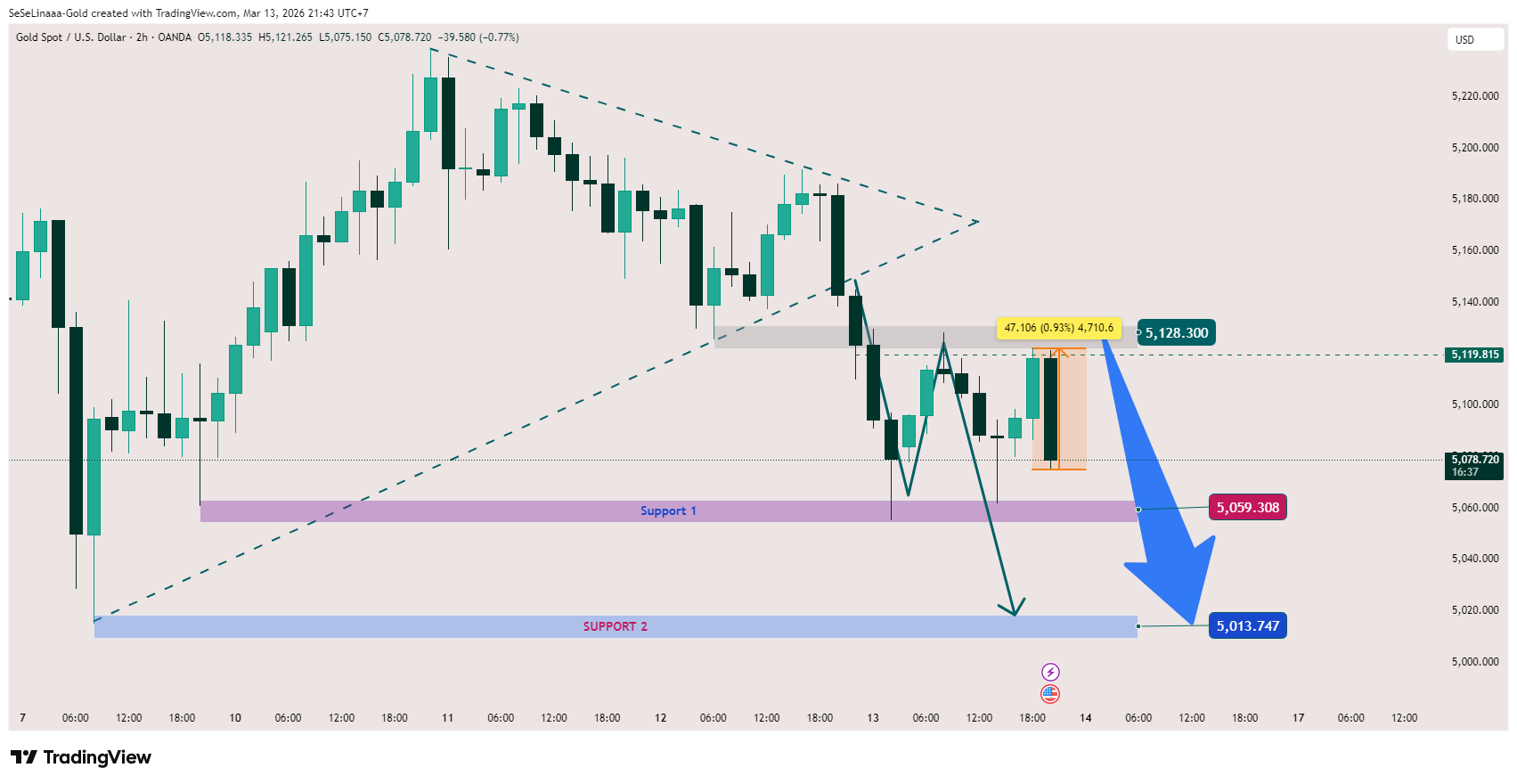 OANDA:XAUUSD Chart Image by SeSeLinaaa-Gold