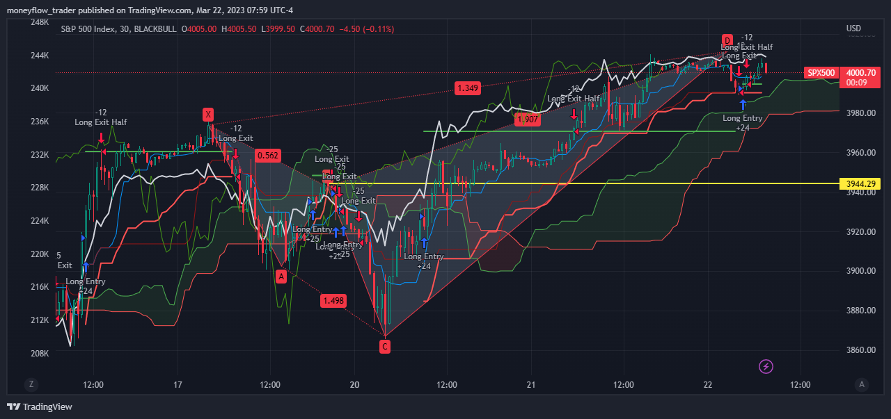 BLACKBULL:SPX500 Chart Image by moneyflow_trader