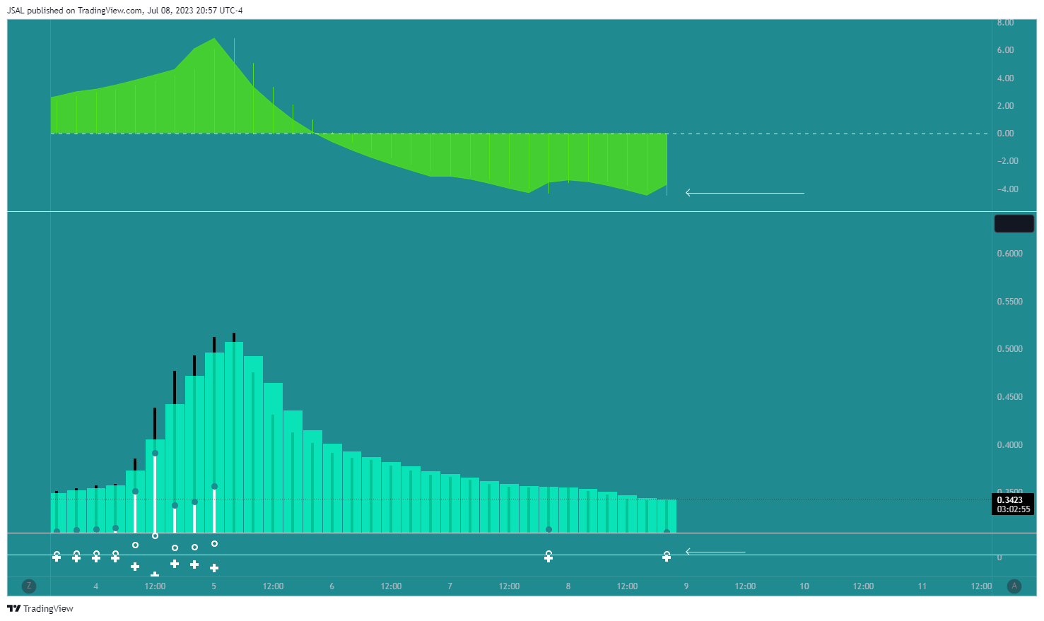 BINANCE:STORJUSDT Chart Image by JSAL