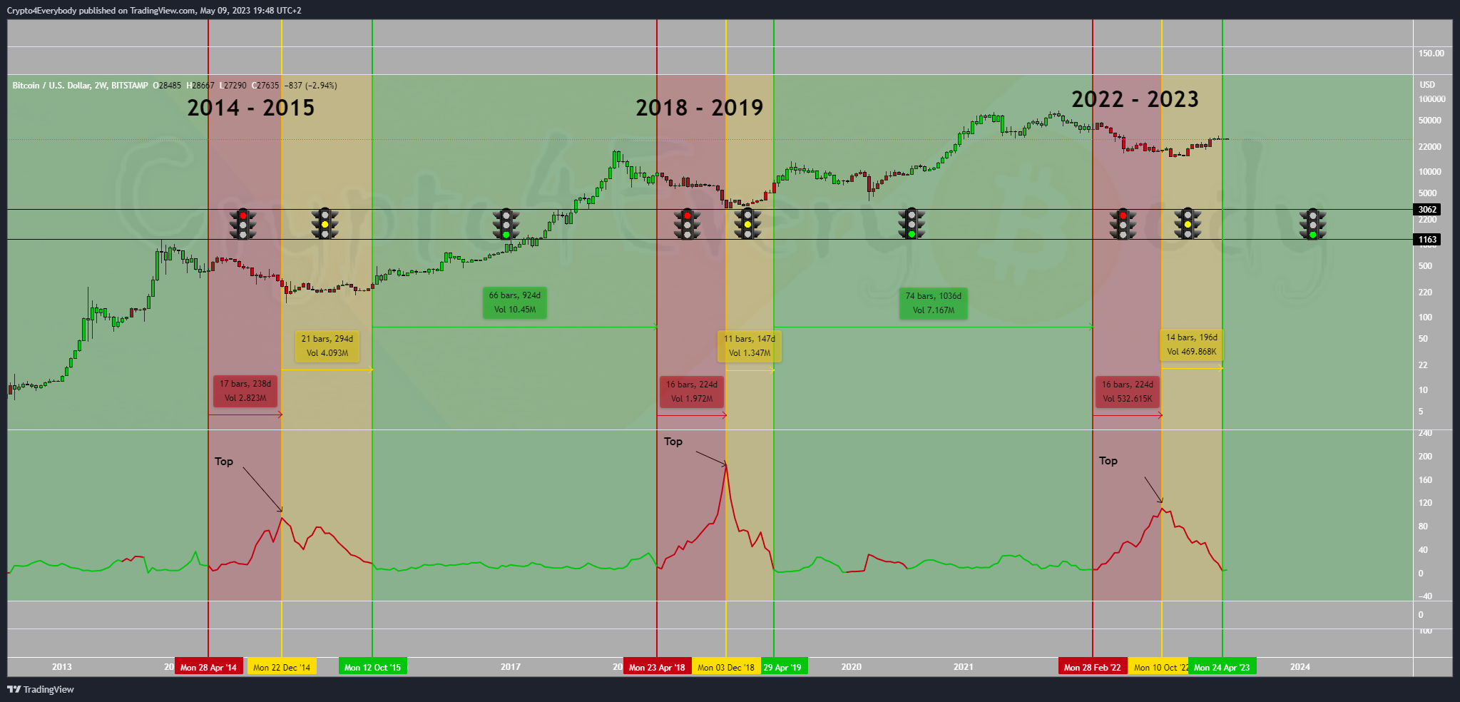 BITSTAMP:BTCUSD Imagen del gráfico de Crypto4Everybody