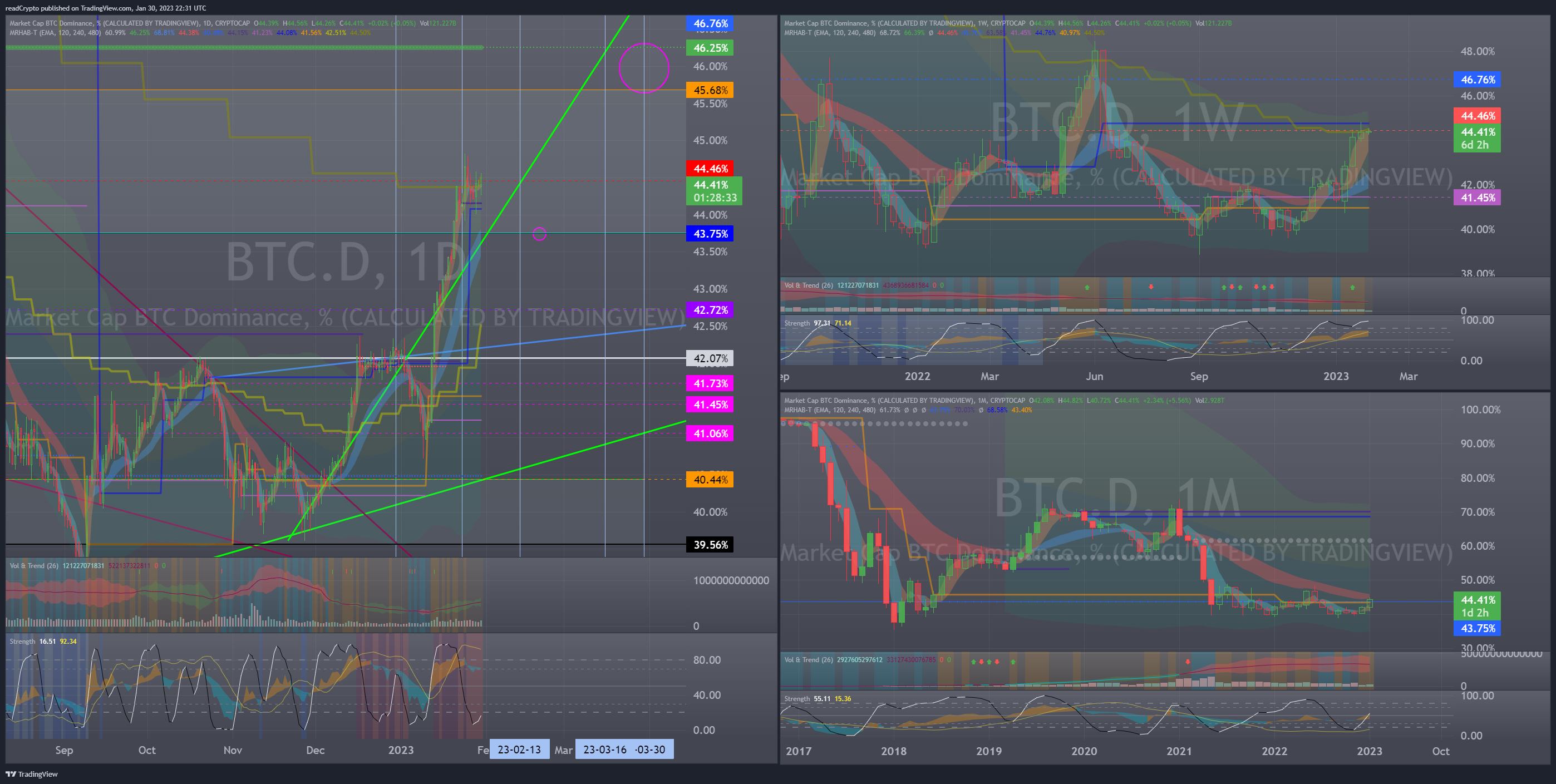CRYPTOCAP:BTC.D Image du graphique par readCrypto