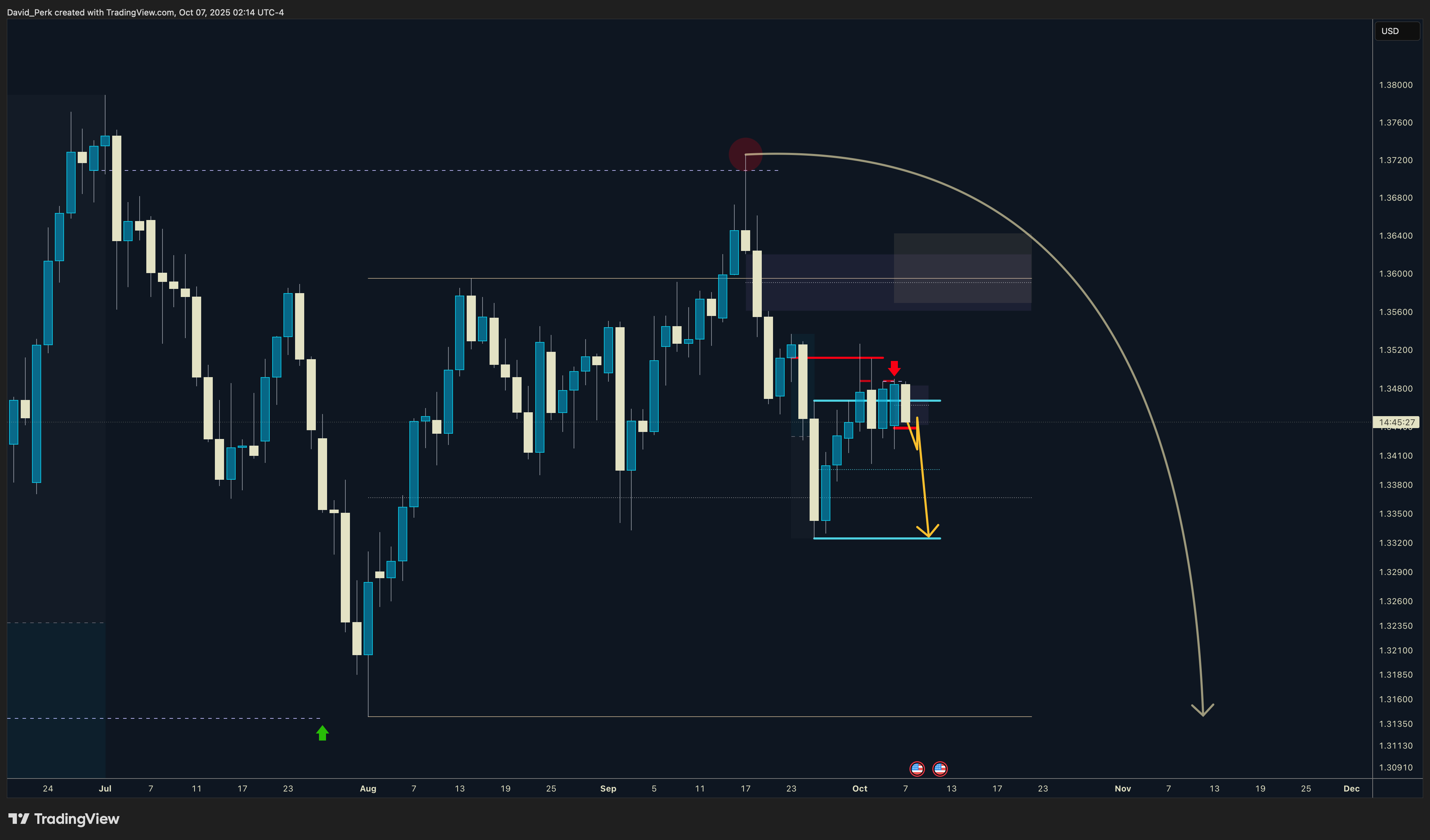 SAXO:GBPUSD Chart Image by David_Perk