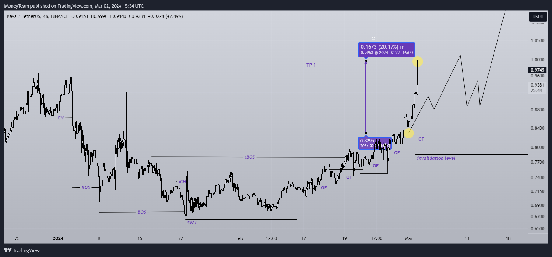 BINANCE:KAVAUSDT Chart Image by iMoneyTeam