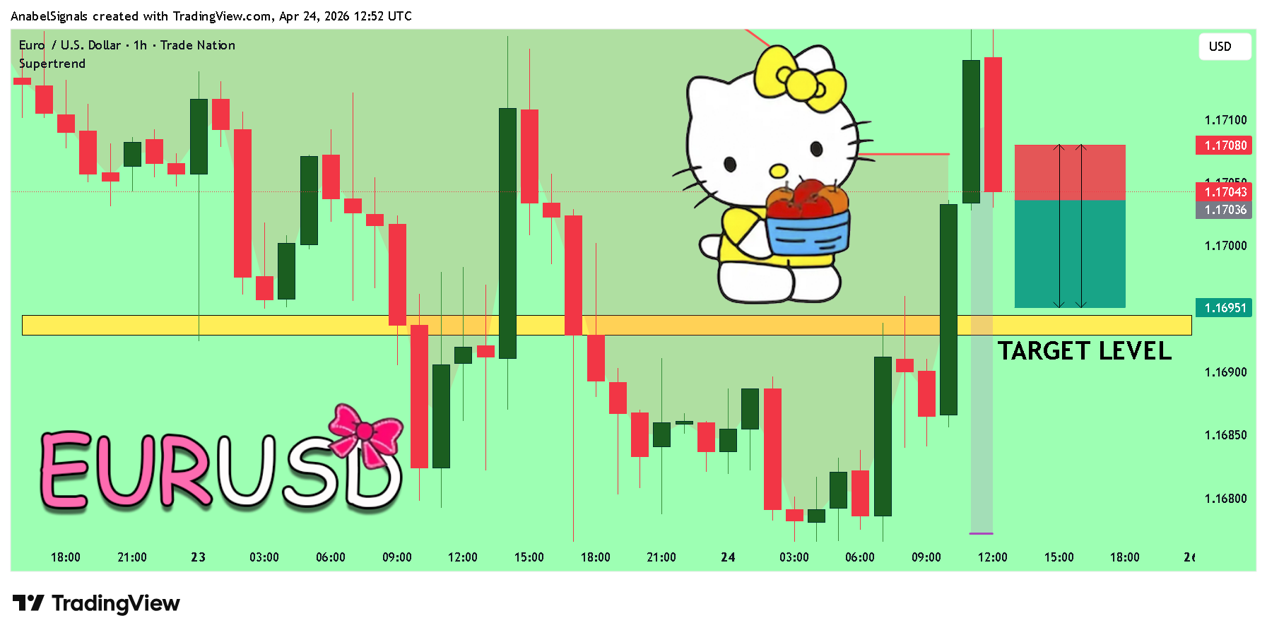 TRADENATION:EURUSD Chart Image by AnabelSignals