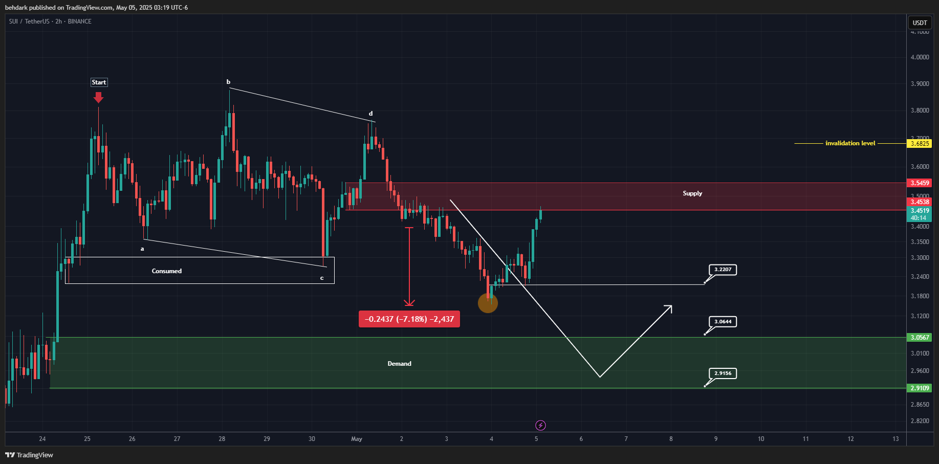 BINANCE:SUIUSDT Chart Image by behdark